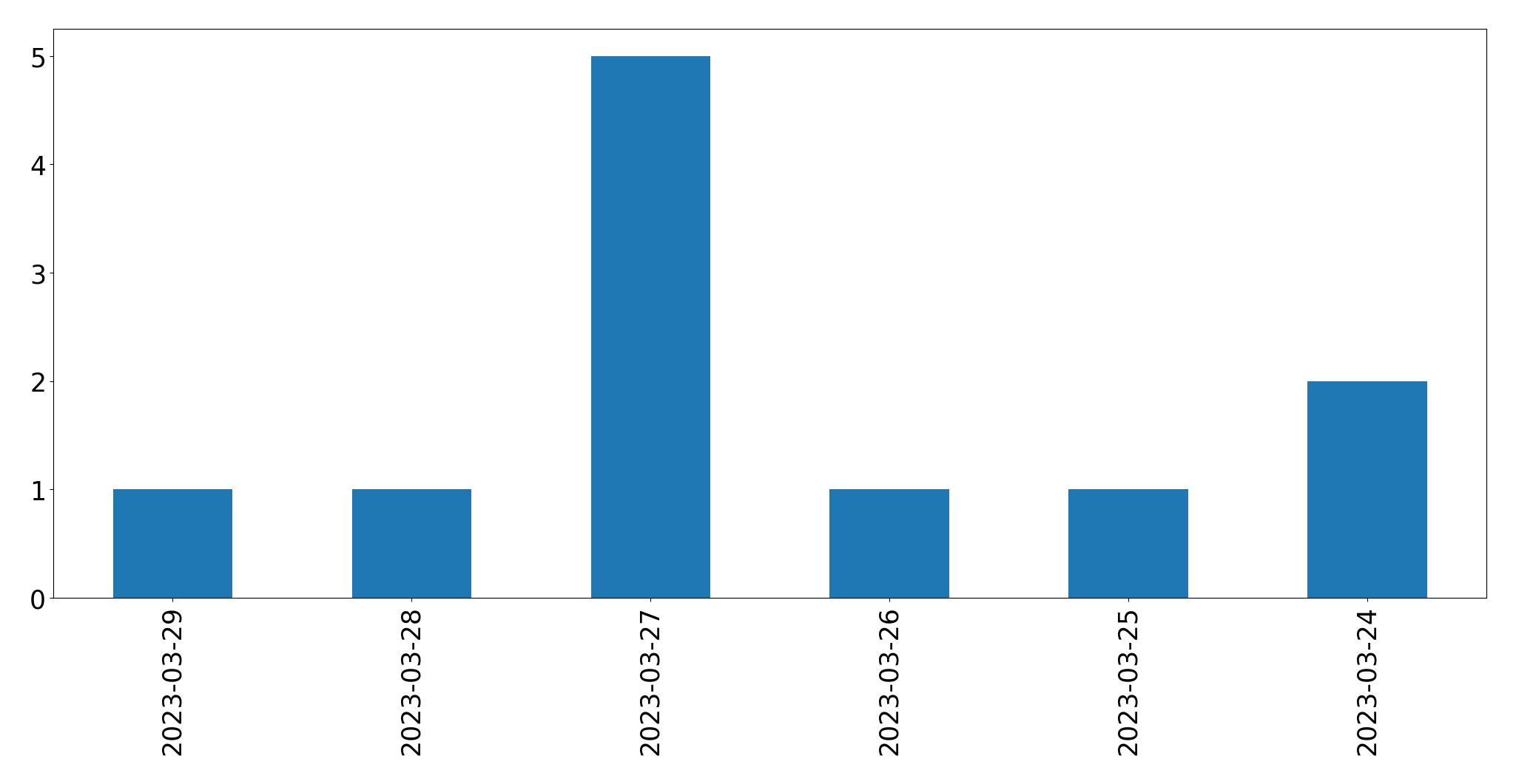 Gunluk tweet grafigi