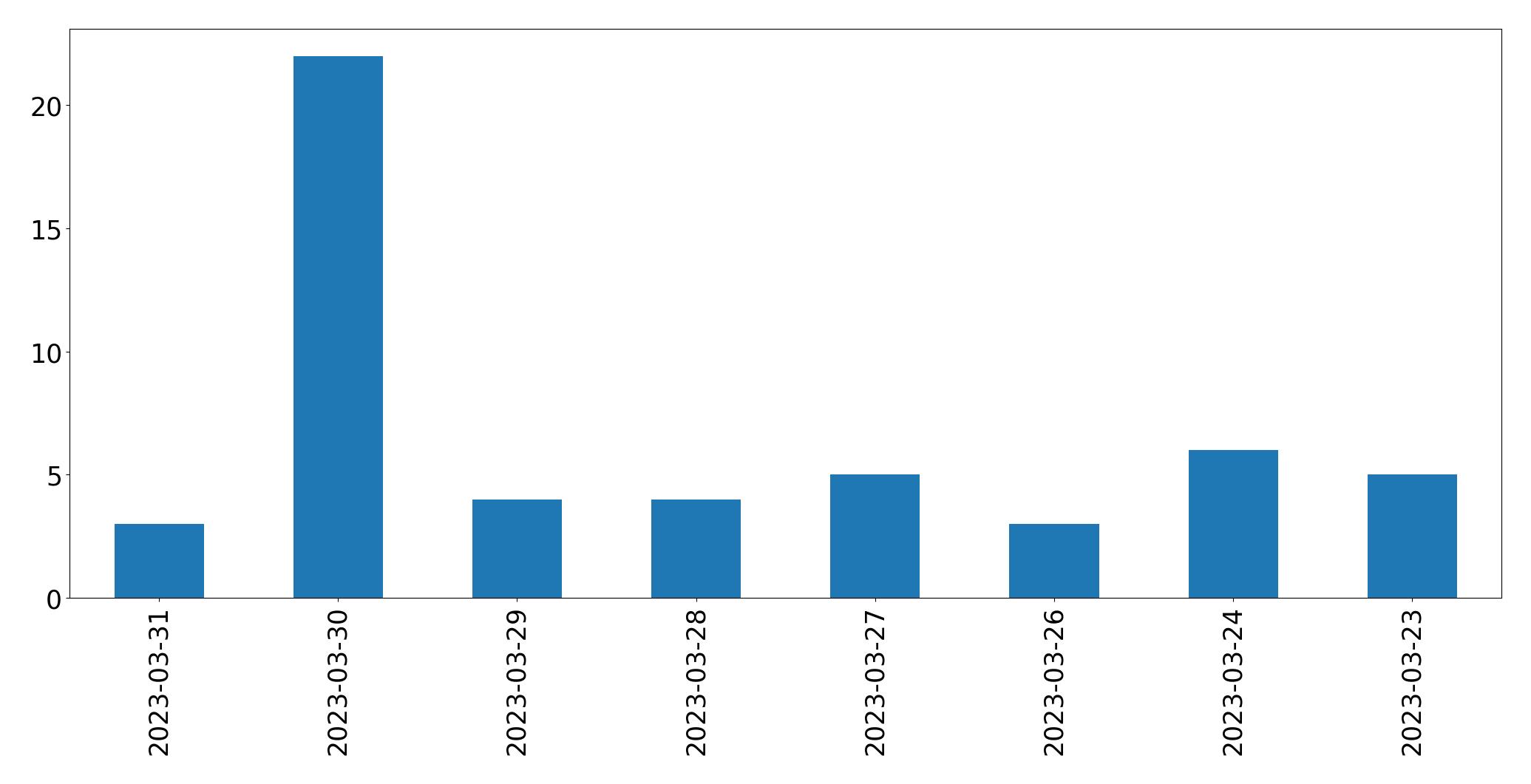 Grafik tweet per hari