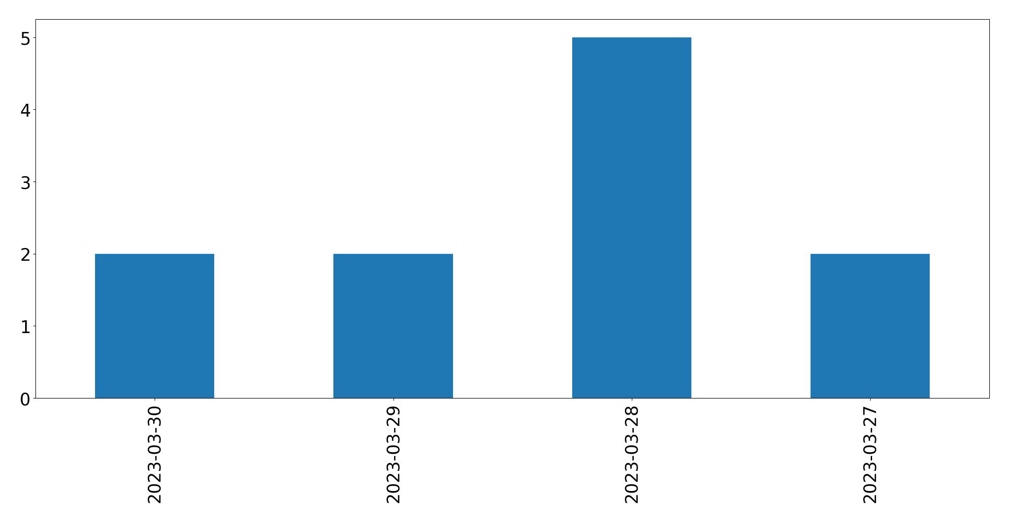 Grafik tweet per hari