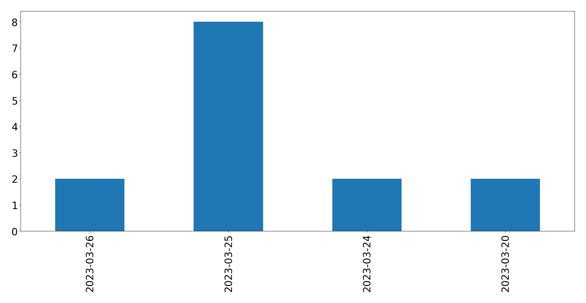 Gráfico de tweets por dia