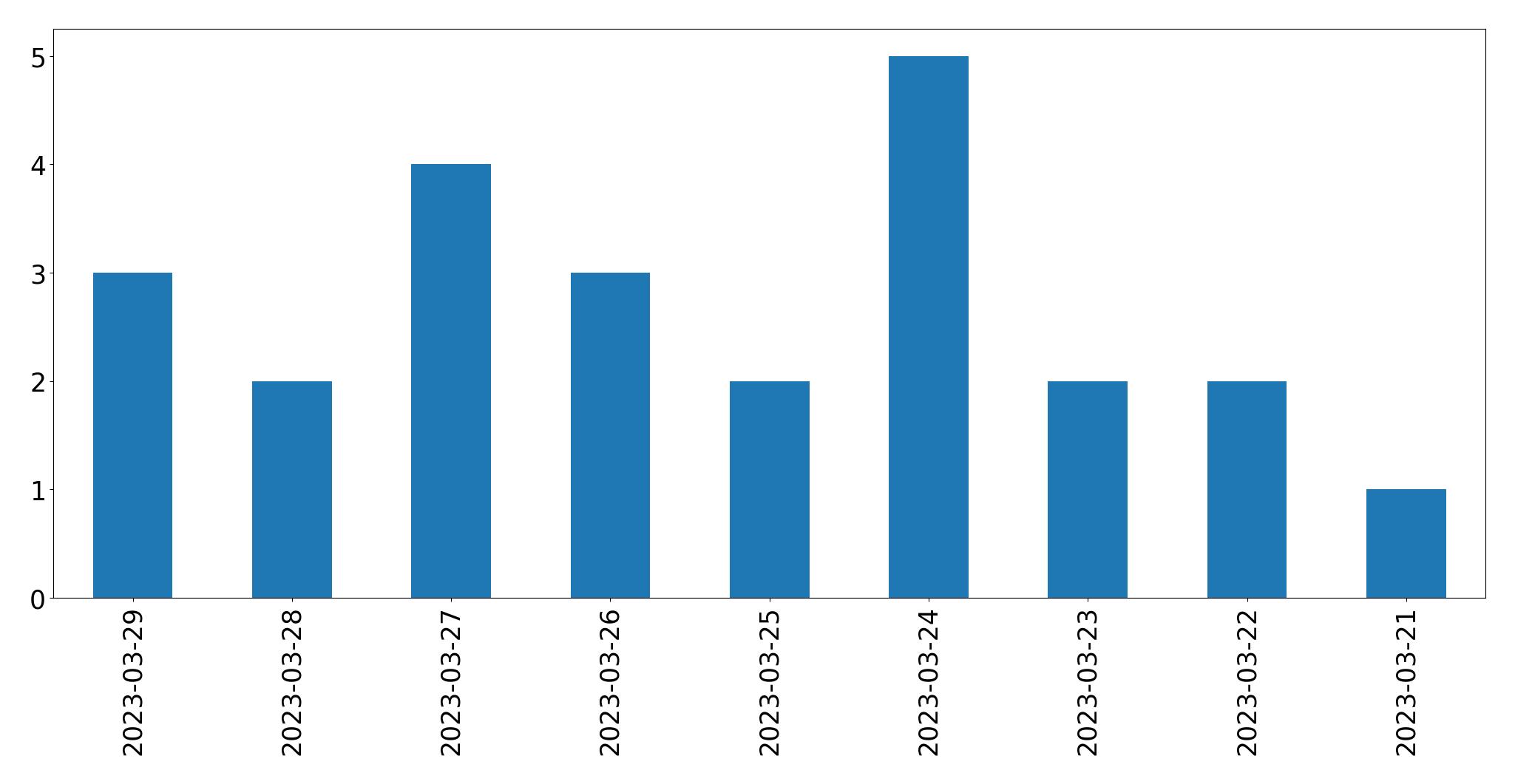 Gráfico de tweets por dia