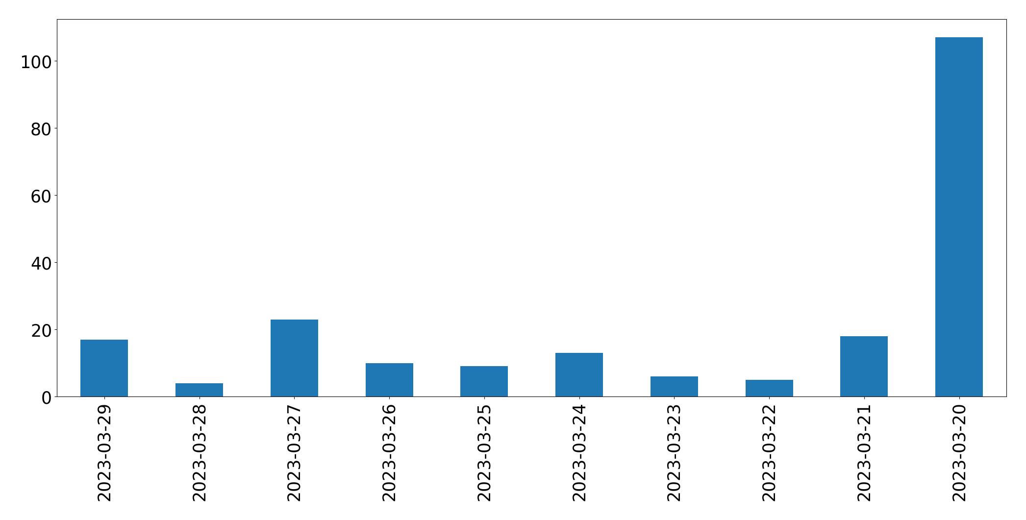 Gráfico de tweets por dia