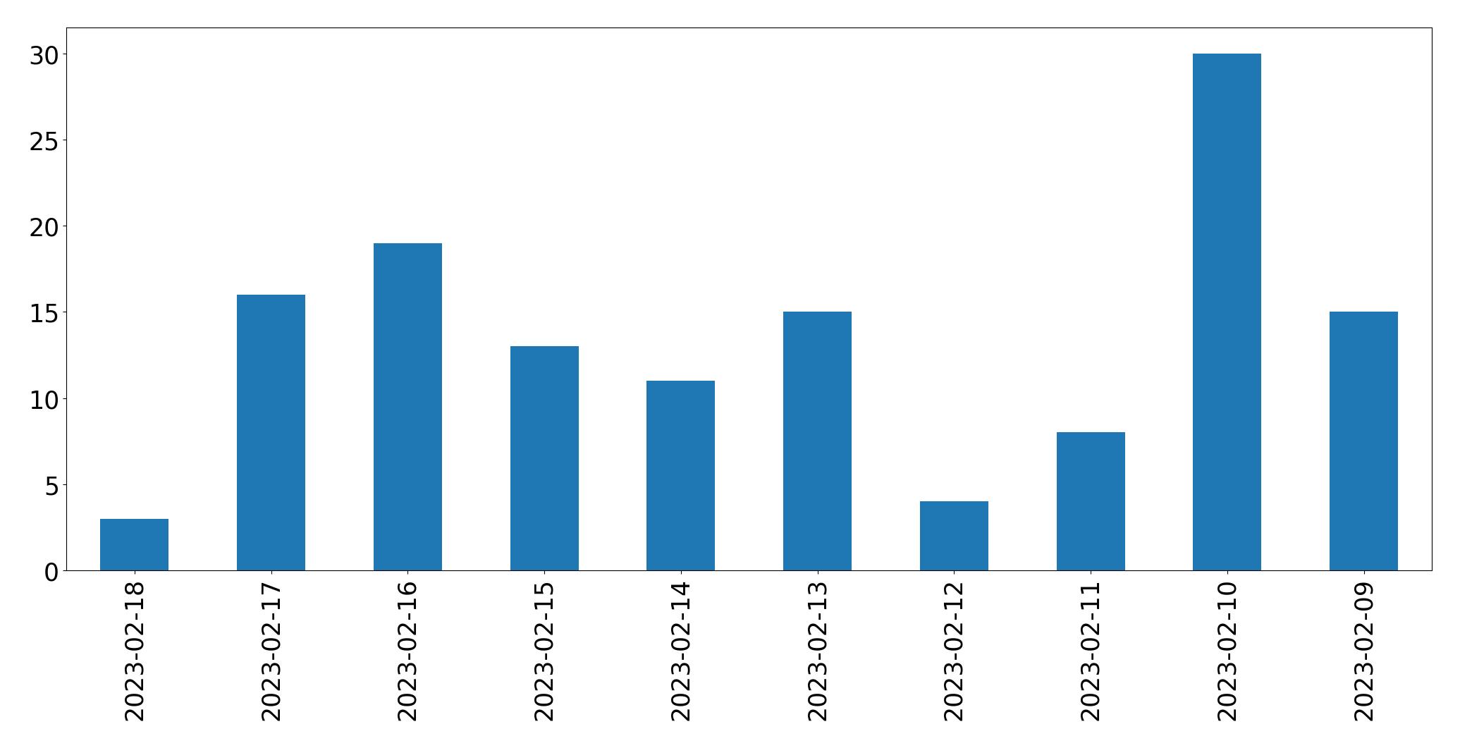 Tweets per day chart