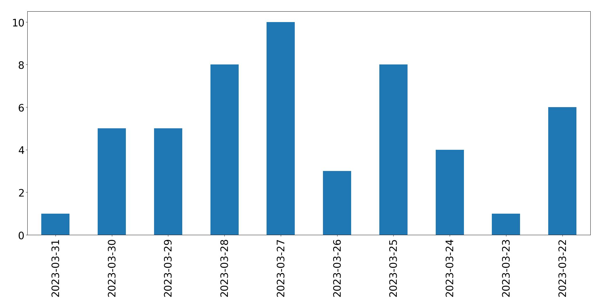 Tweets per day chart