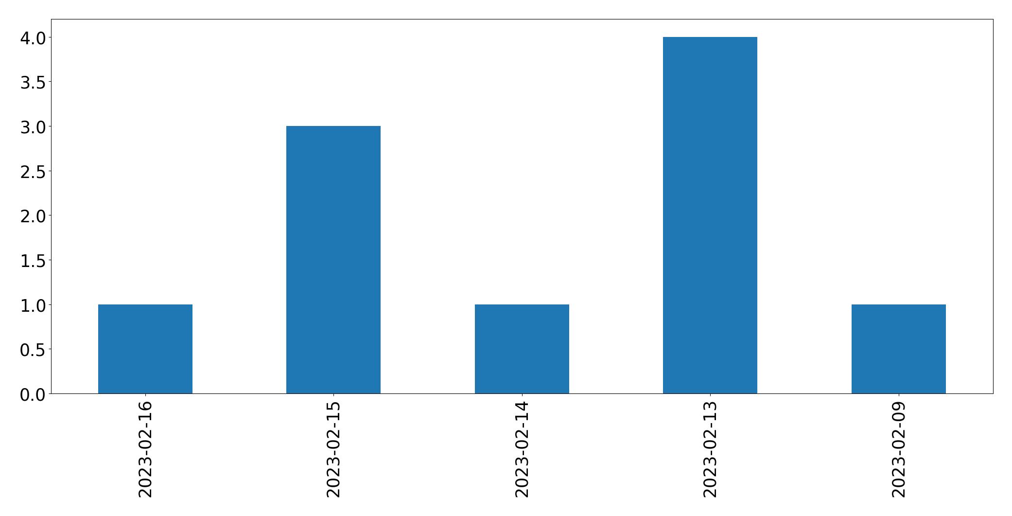 Gráfico de tweets por dia