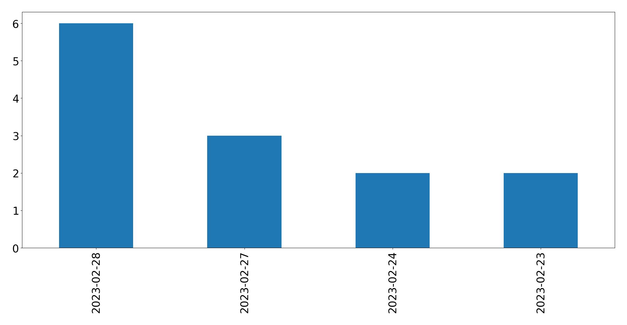 Gráfico de tweets por dia