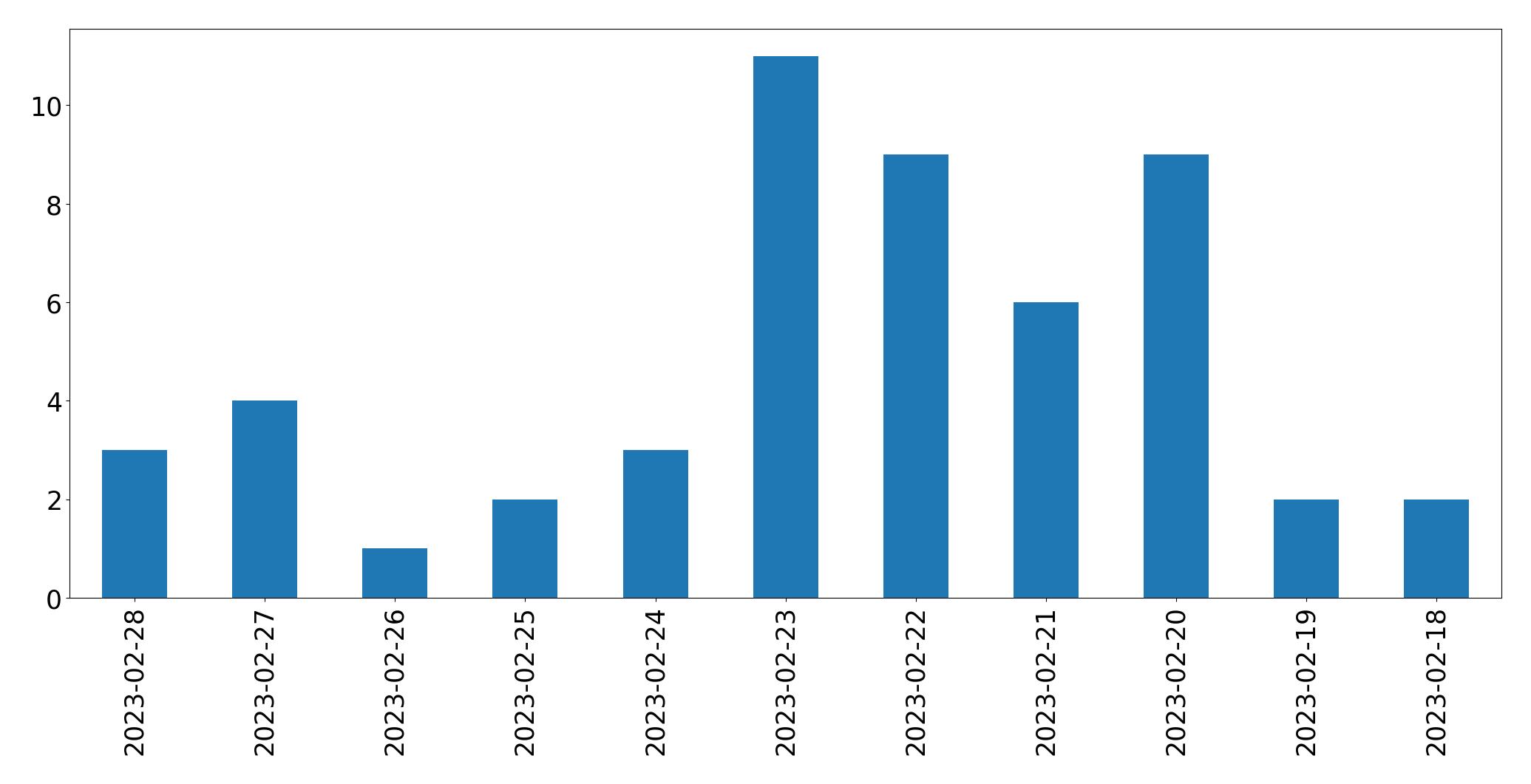Gráfico de tweets por dia