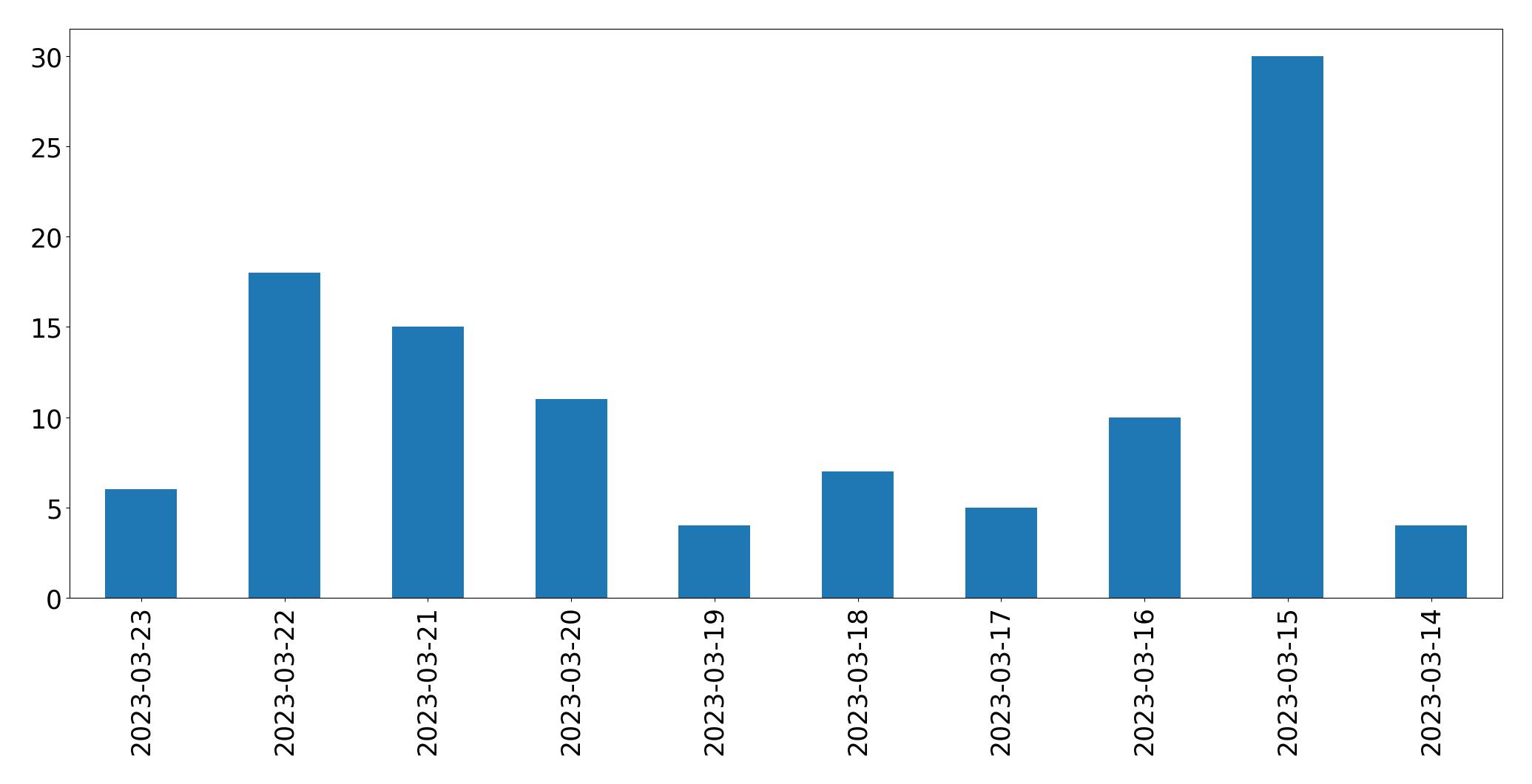 Tweets per day chart