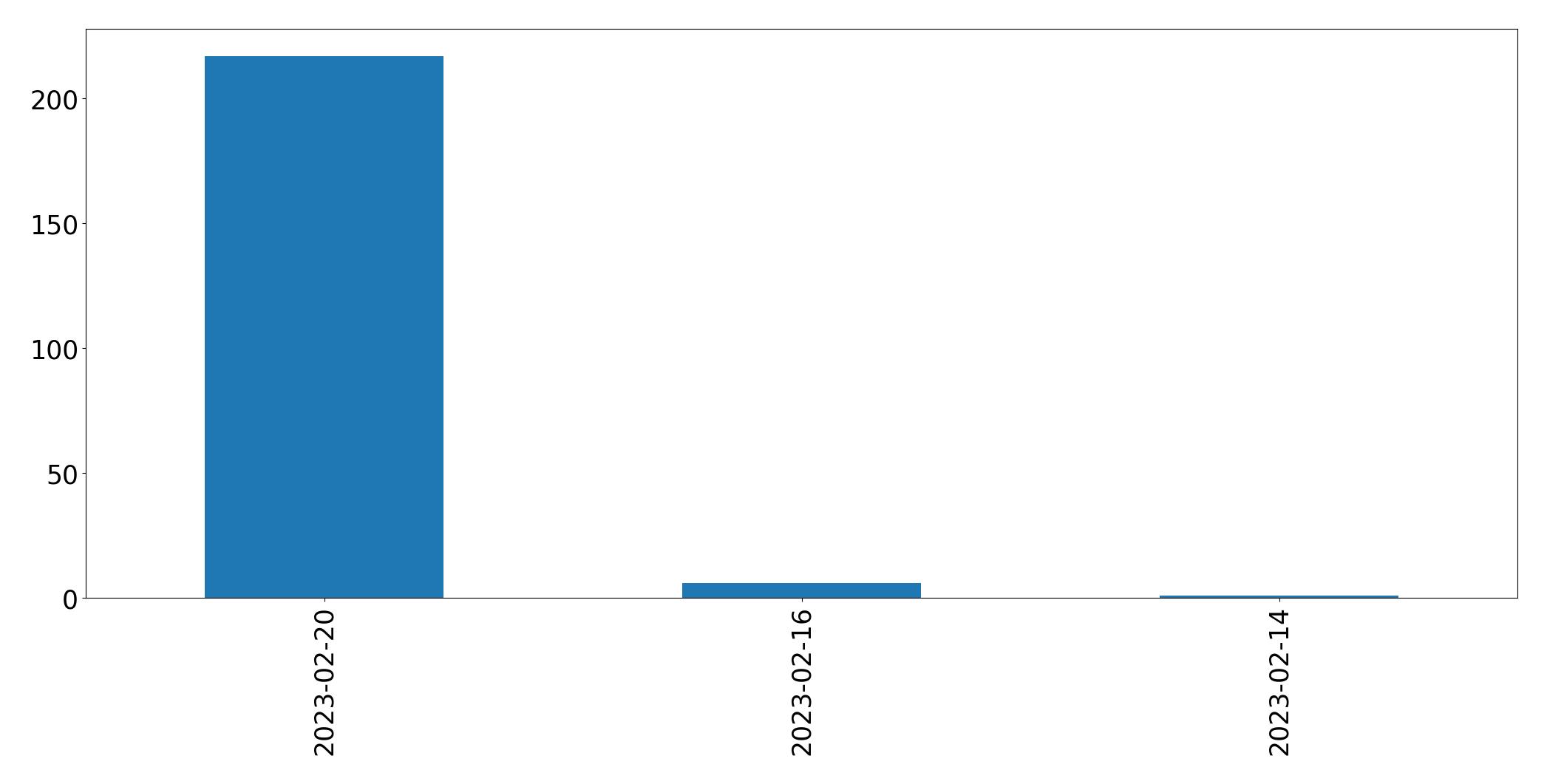 Tweets pro Tag Diagramm