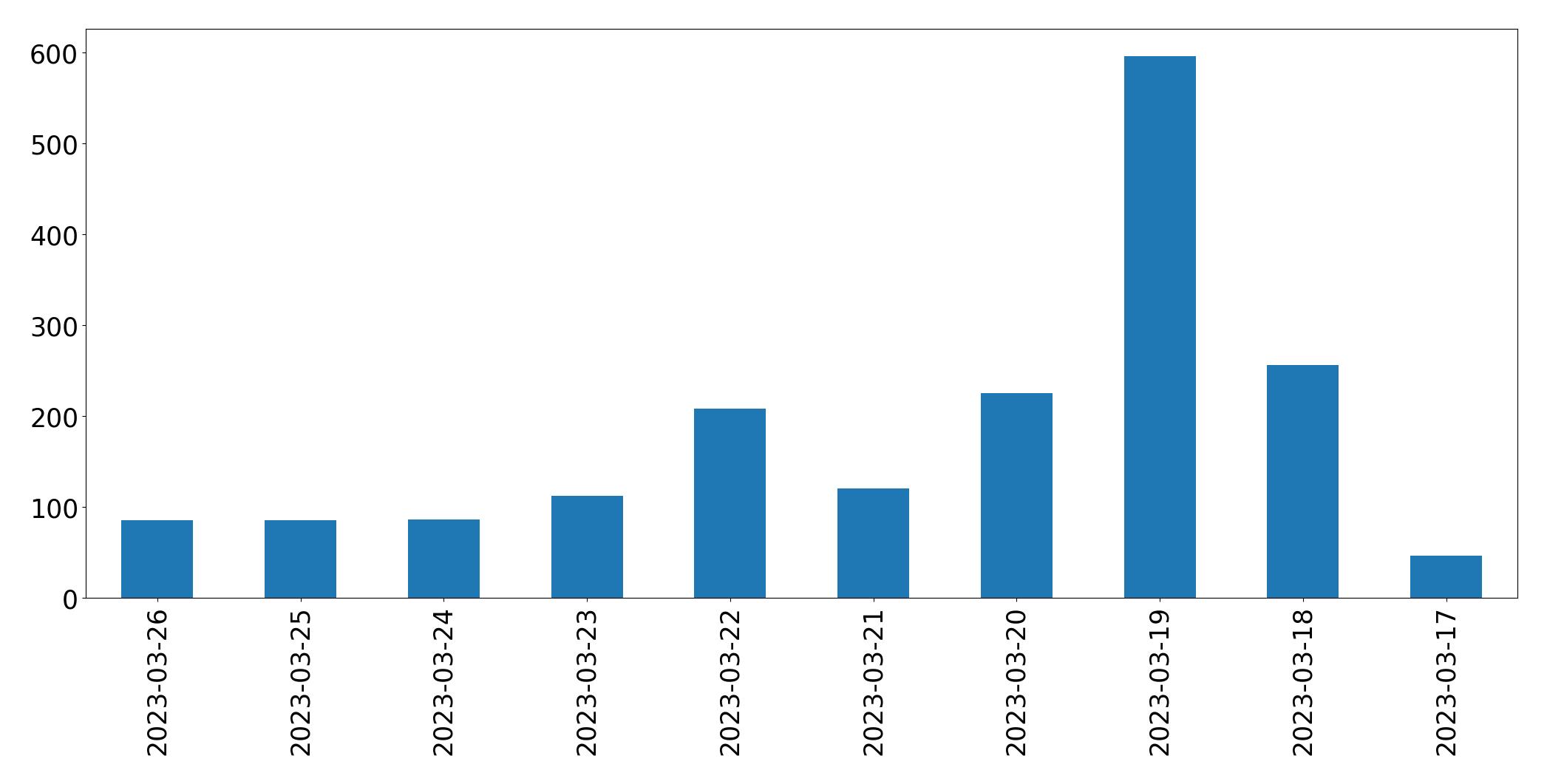Gunluk tweet grafigi