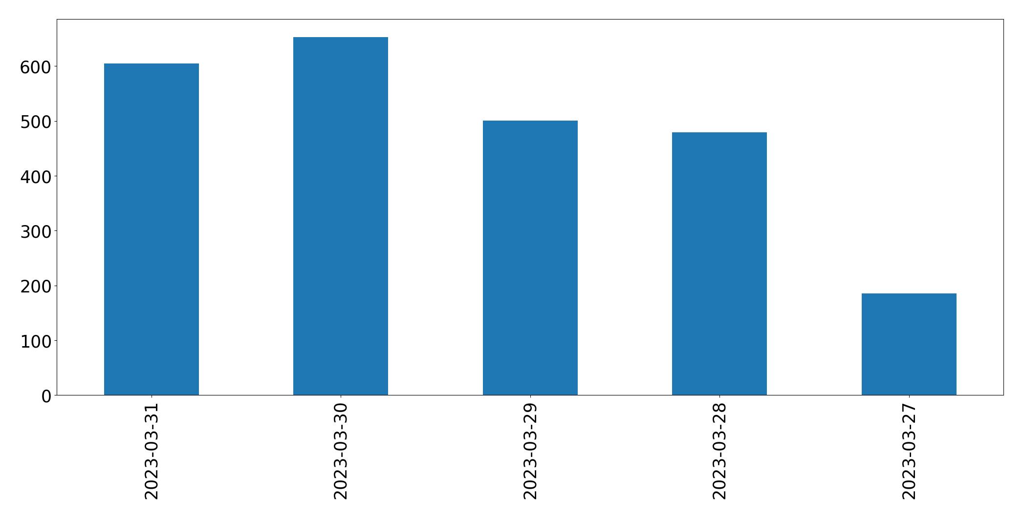 Gráfico de tweets por dia