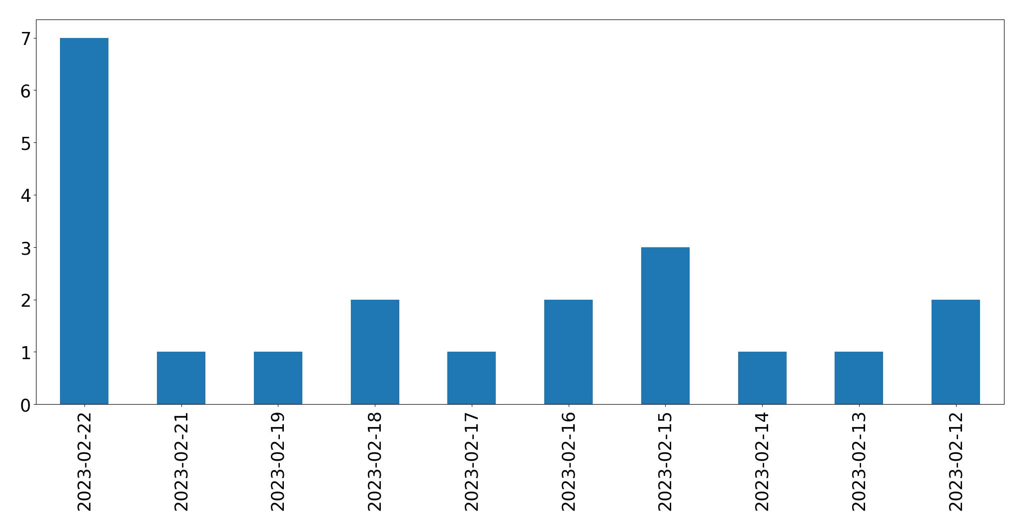 Tweets per day chart