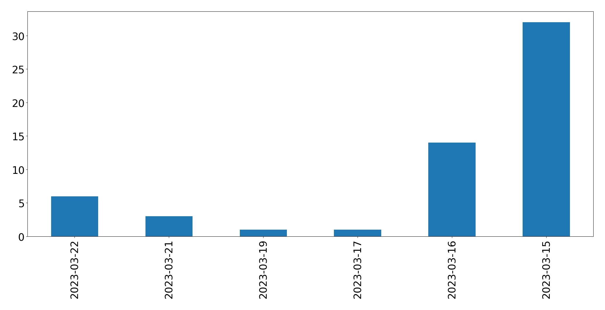 مخطط التغريدات اليومية