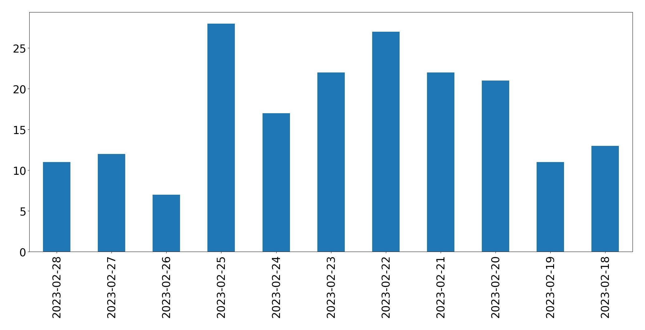 Tweets per day chart