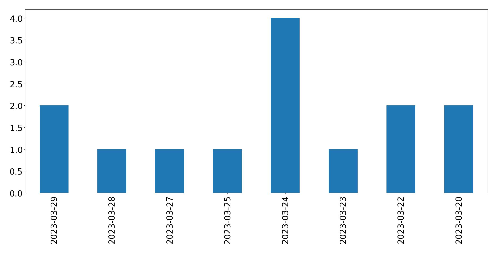 Gráfico de tweets por dia