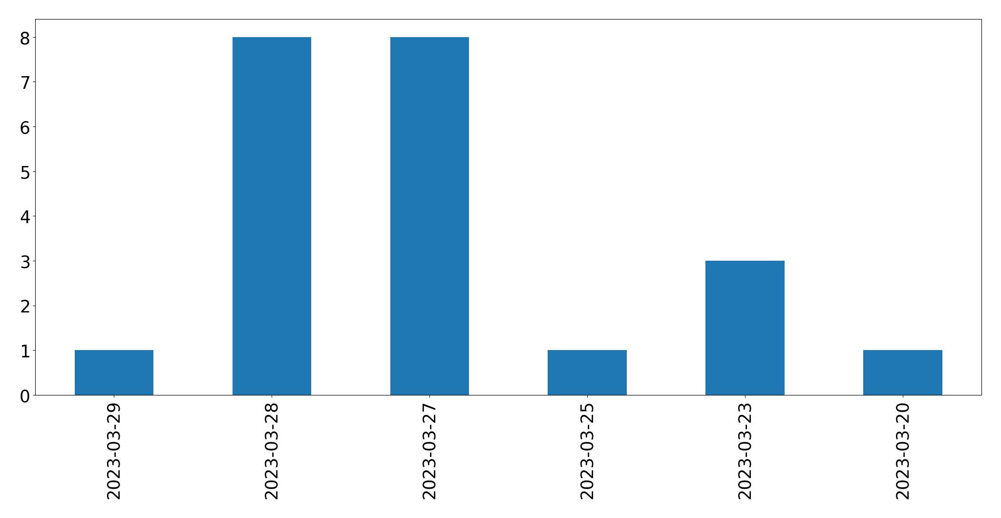 Gráfico de tweets por dia