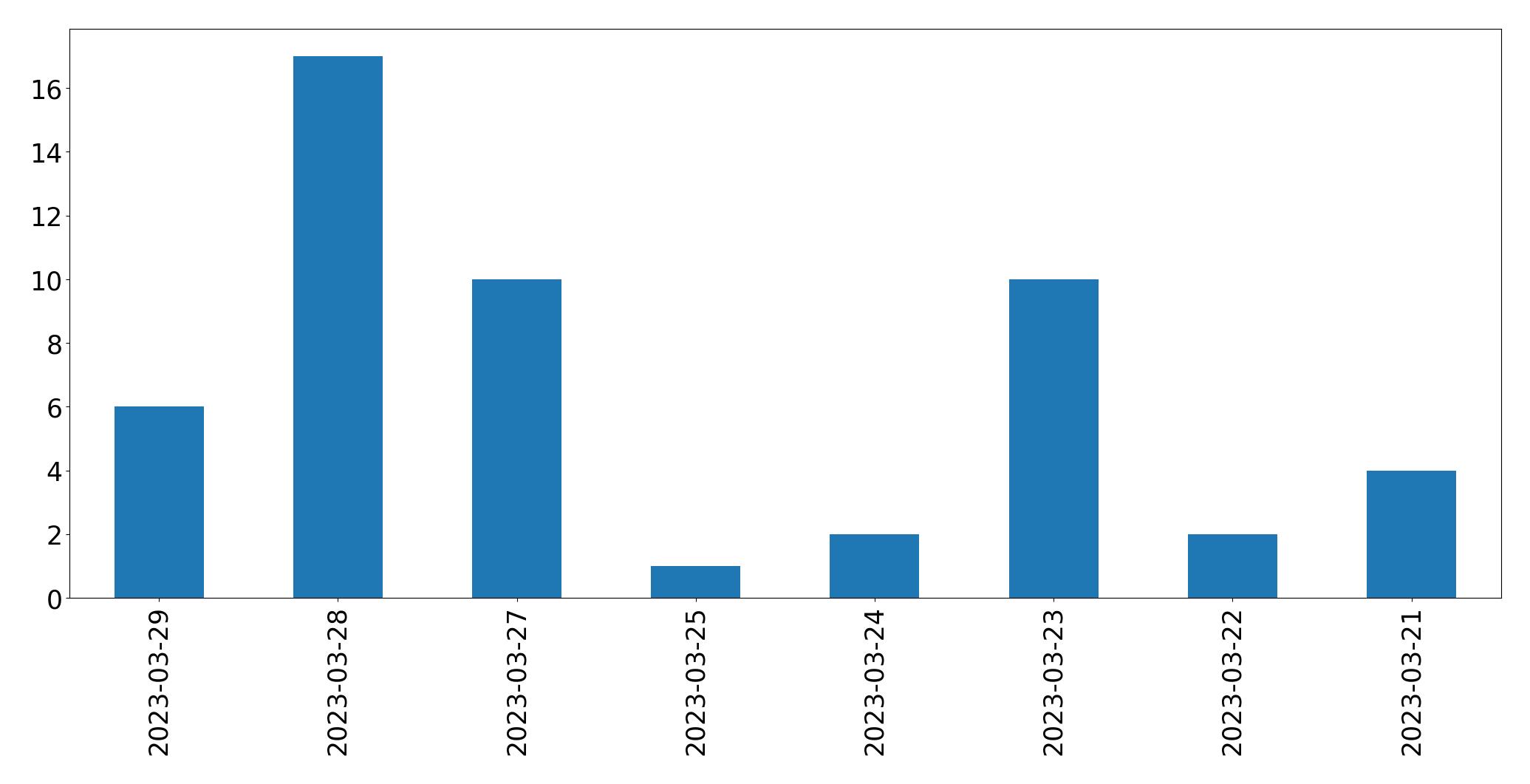 Gráfico de tweets por dia