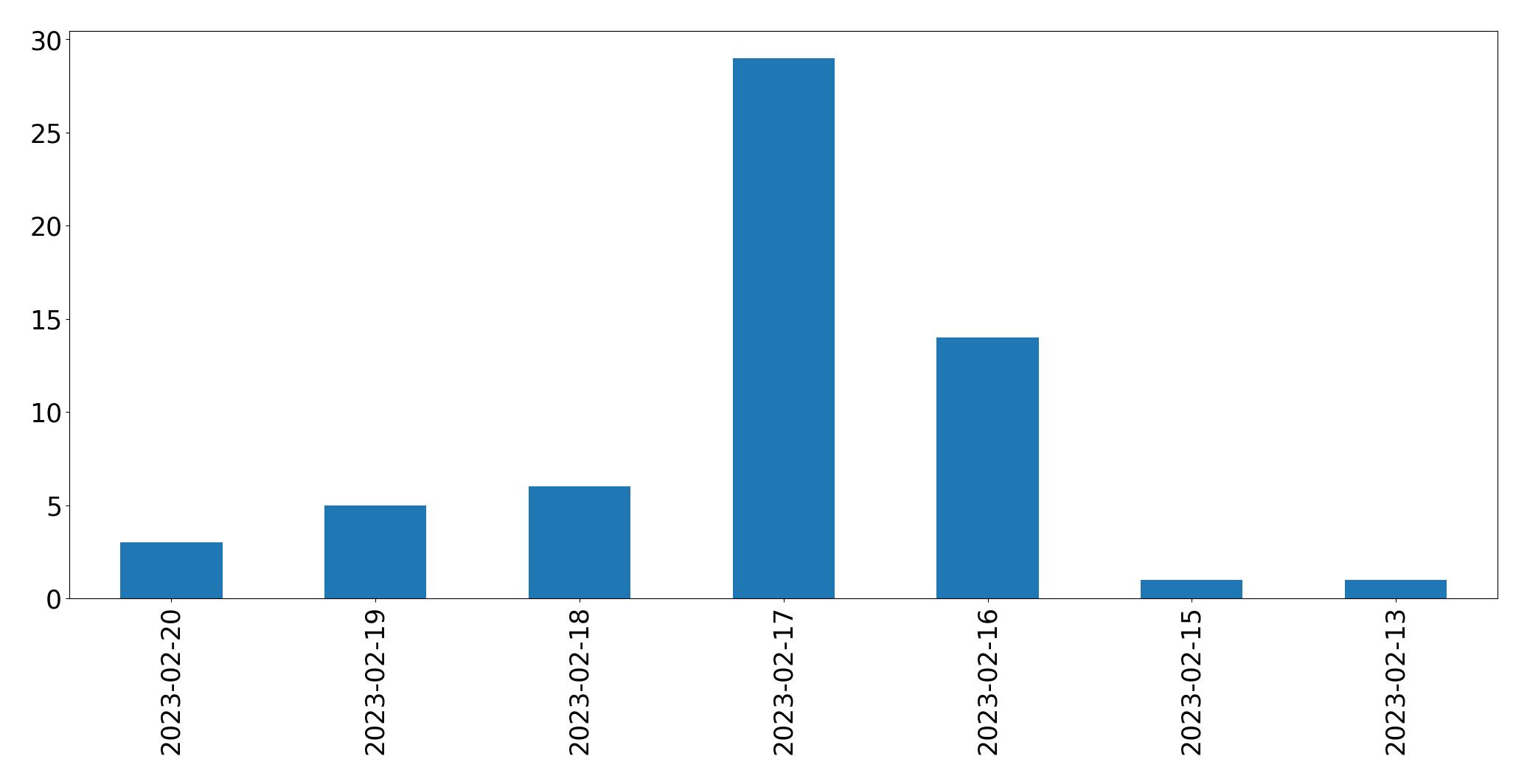 Gráfico de tweets por dia