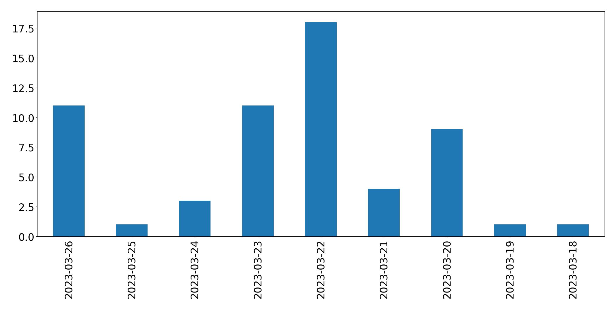 Gunluk tweet grafigi