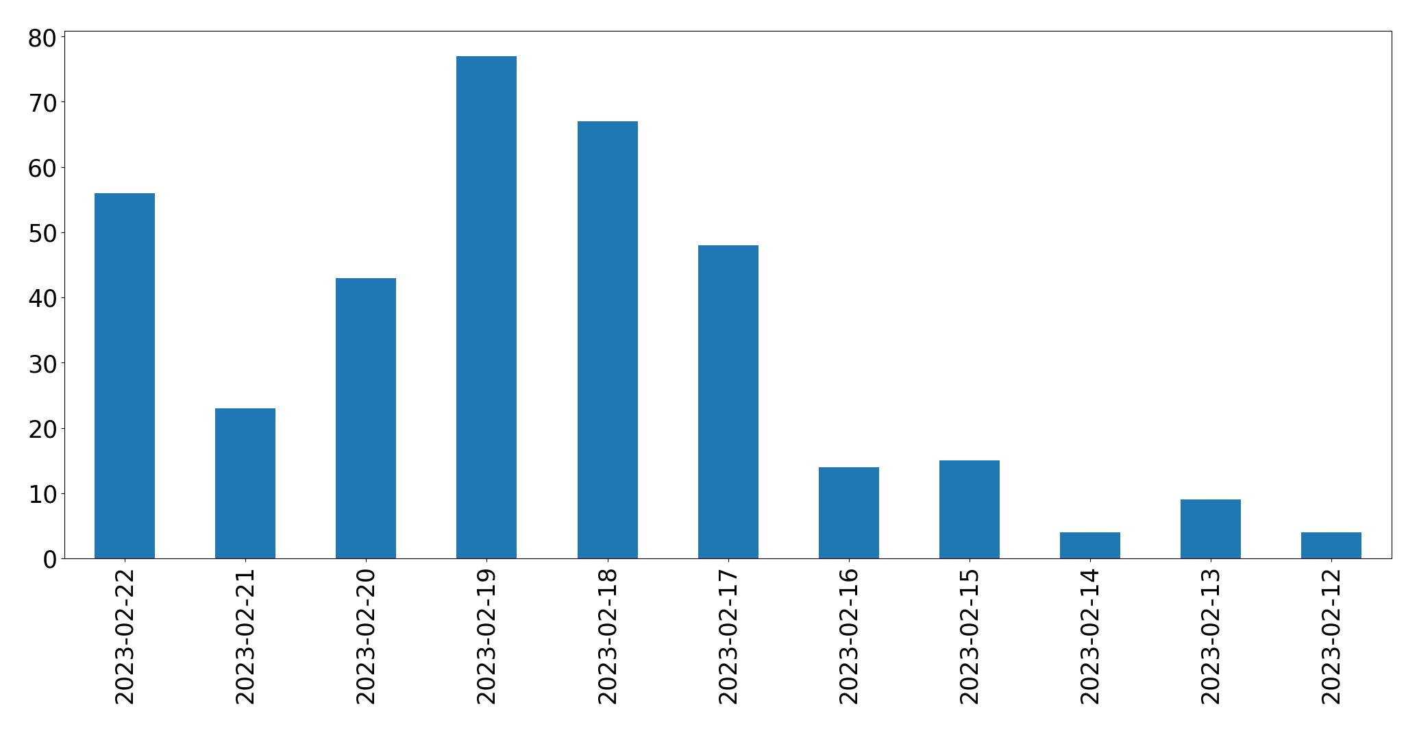 Grafik tweet per hari