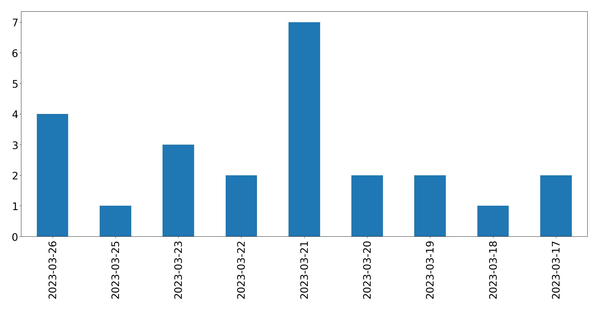 Tweets per day chart