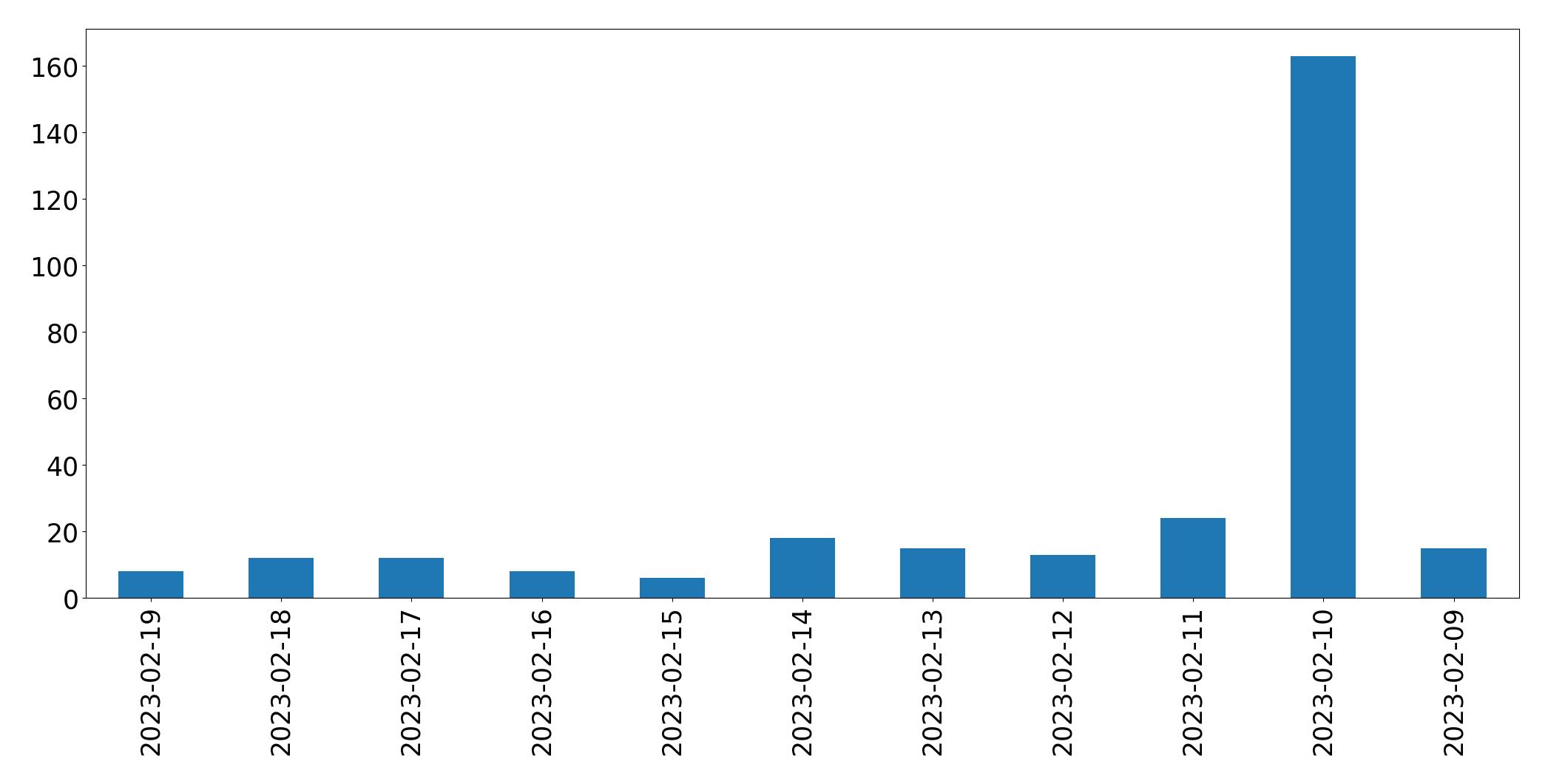 Gráfico de tweets por dia