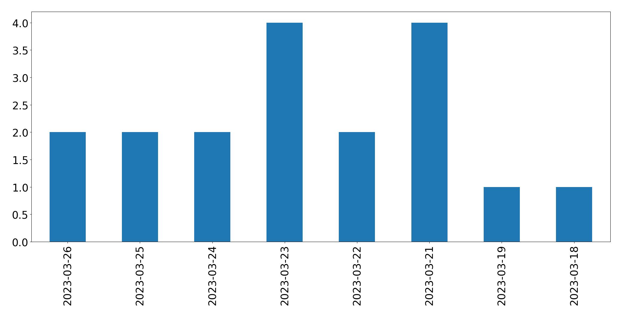 Gráfico de tweets por dia