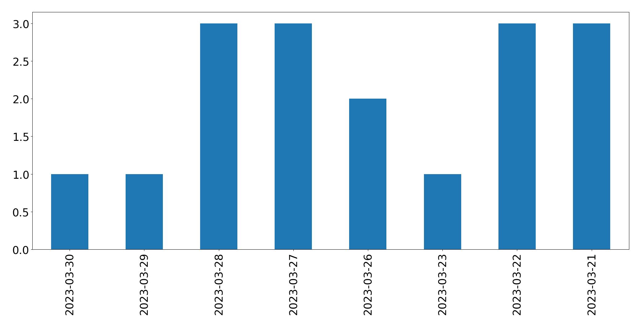 Tweets per day chart
