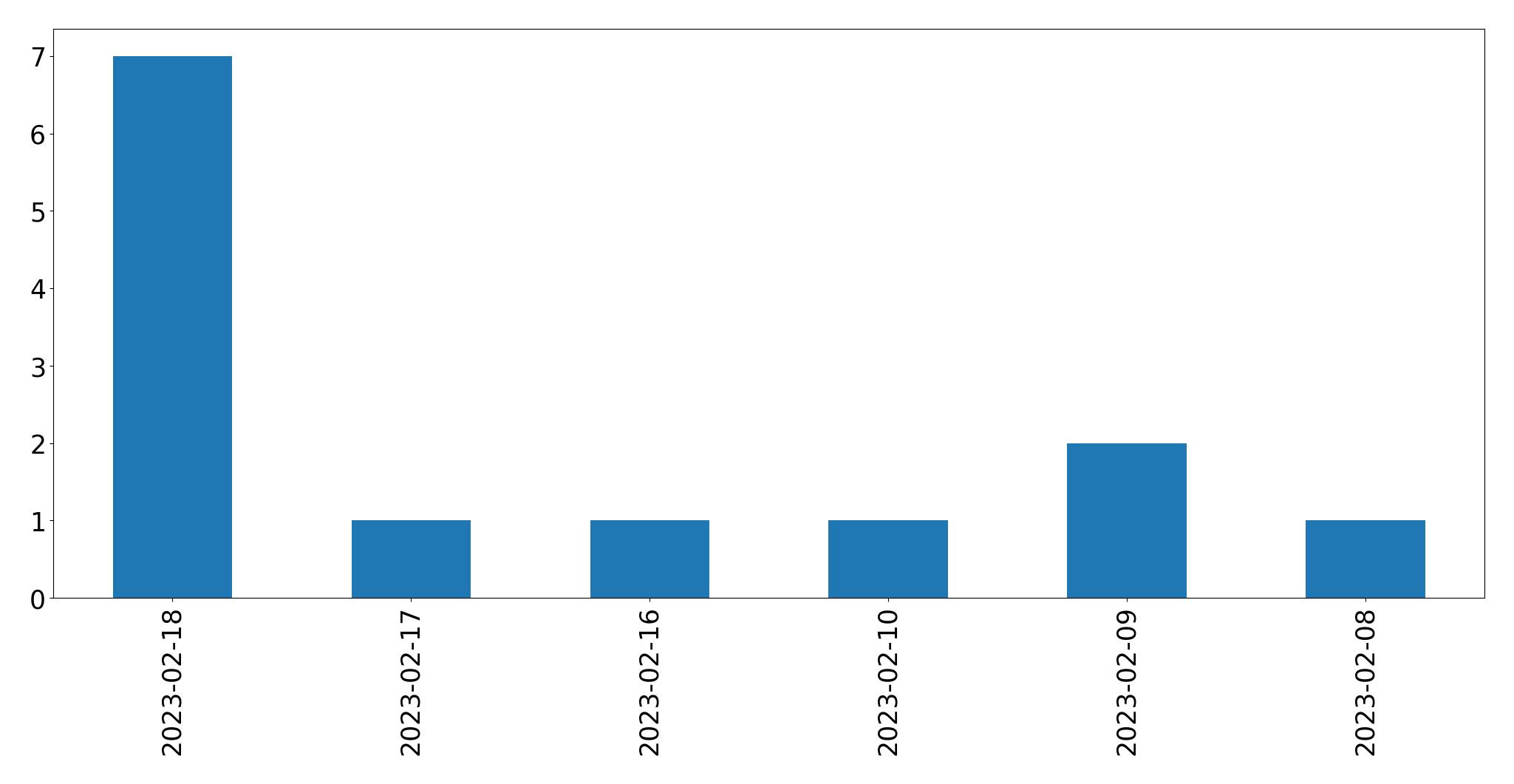 Gráfico de tweets por dia