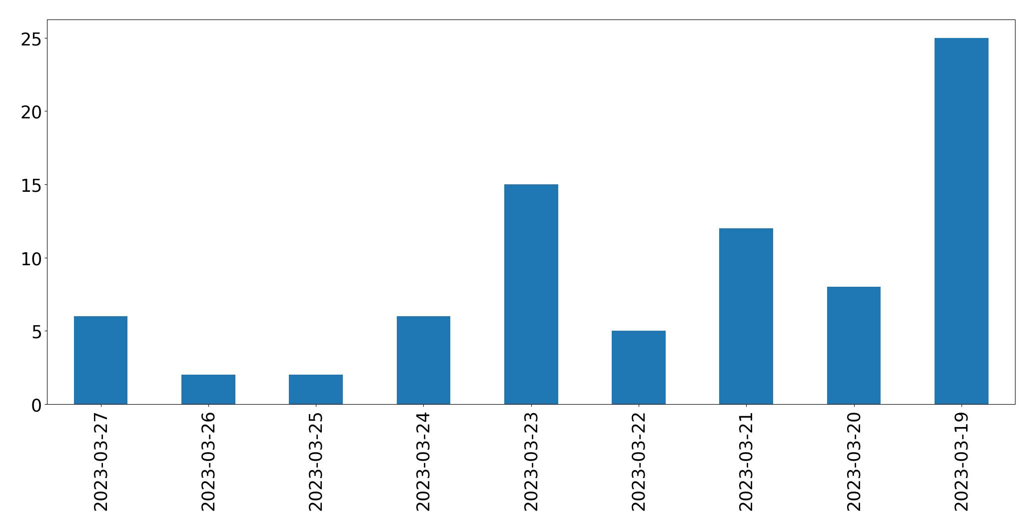 Gunluk tweet grafigi