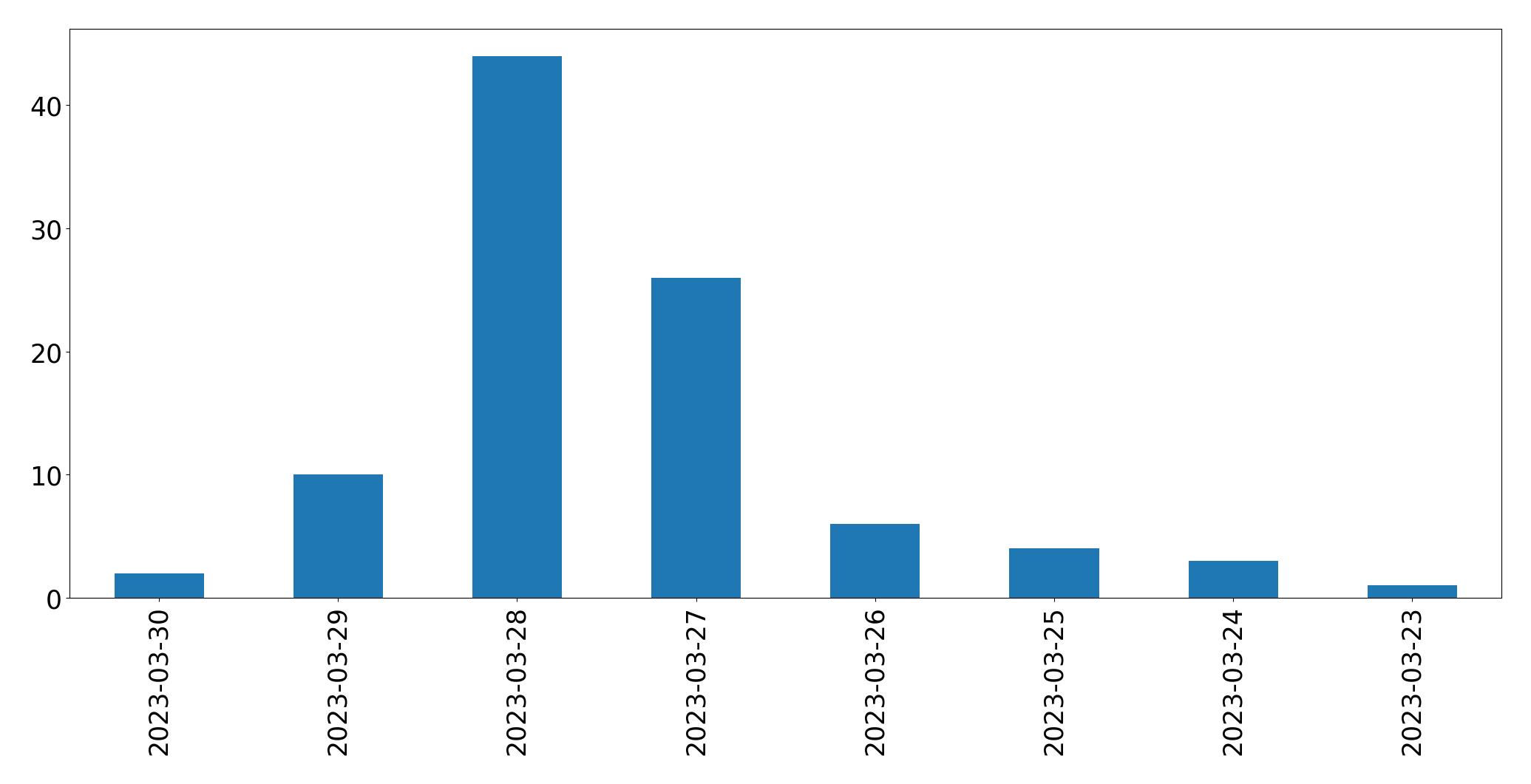 Gunluk tweet grafigi