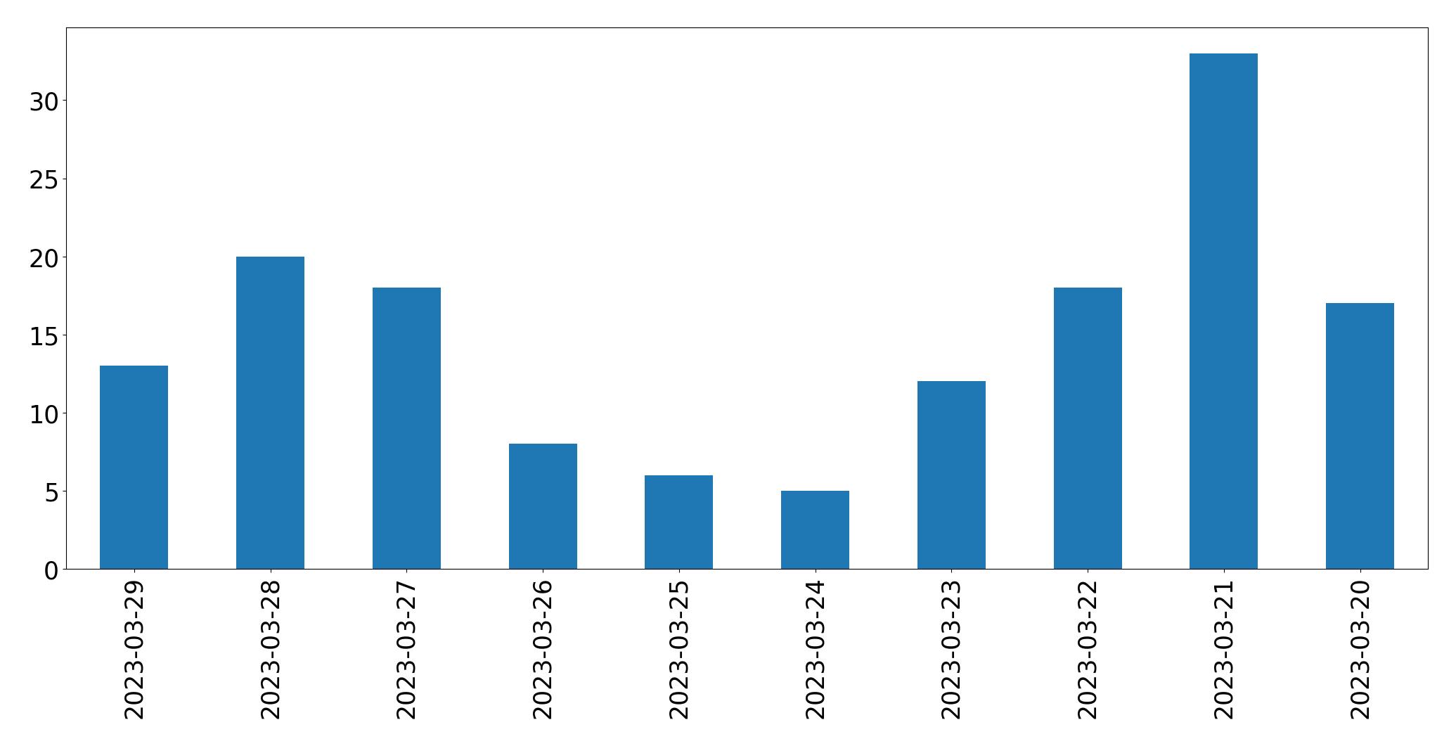 Tweets per day chart