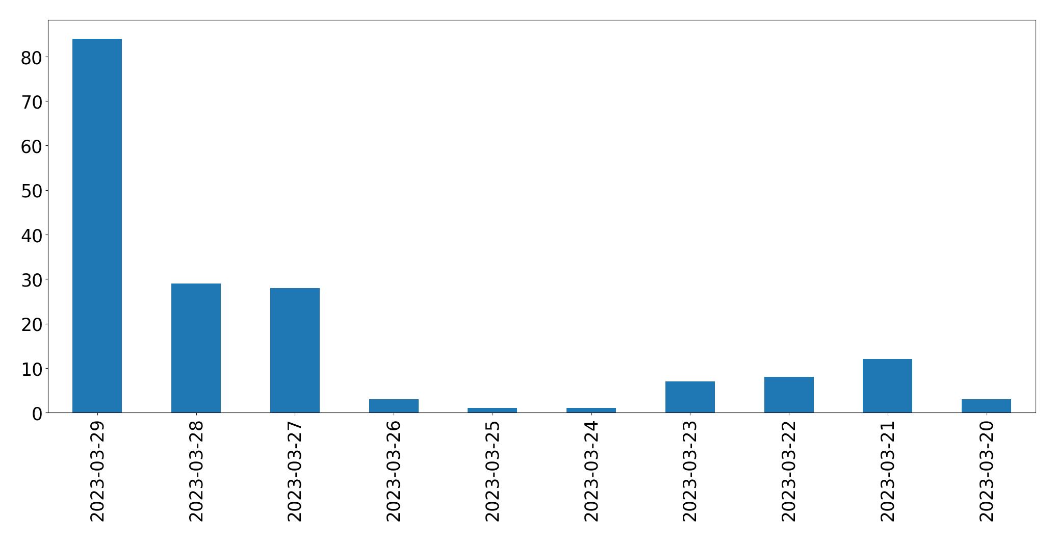 Gráfico de tweets por dia