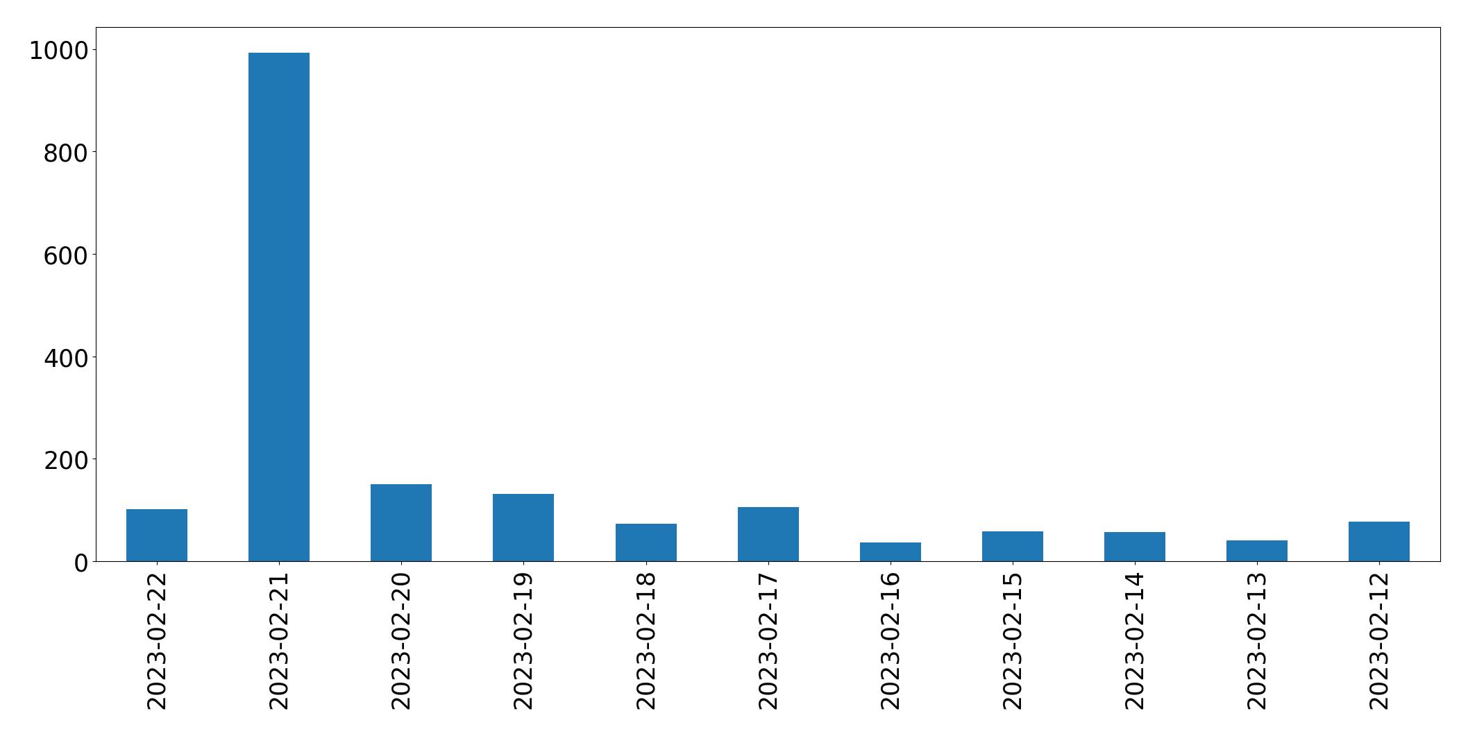 Gráfico de tweets por dia