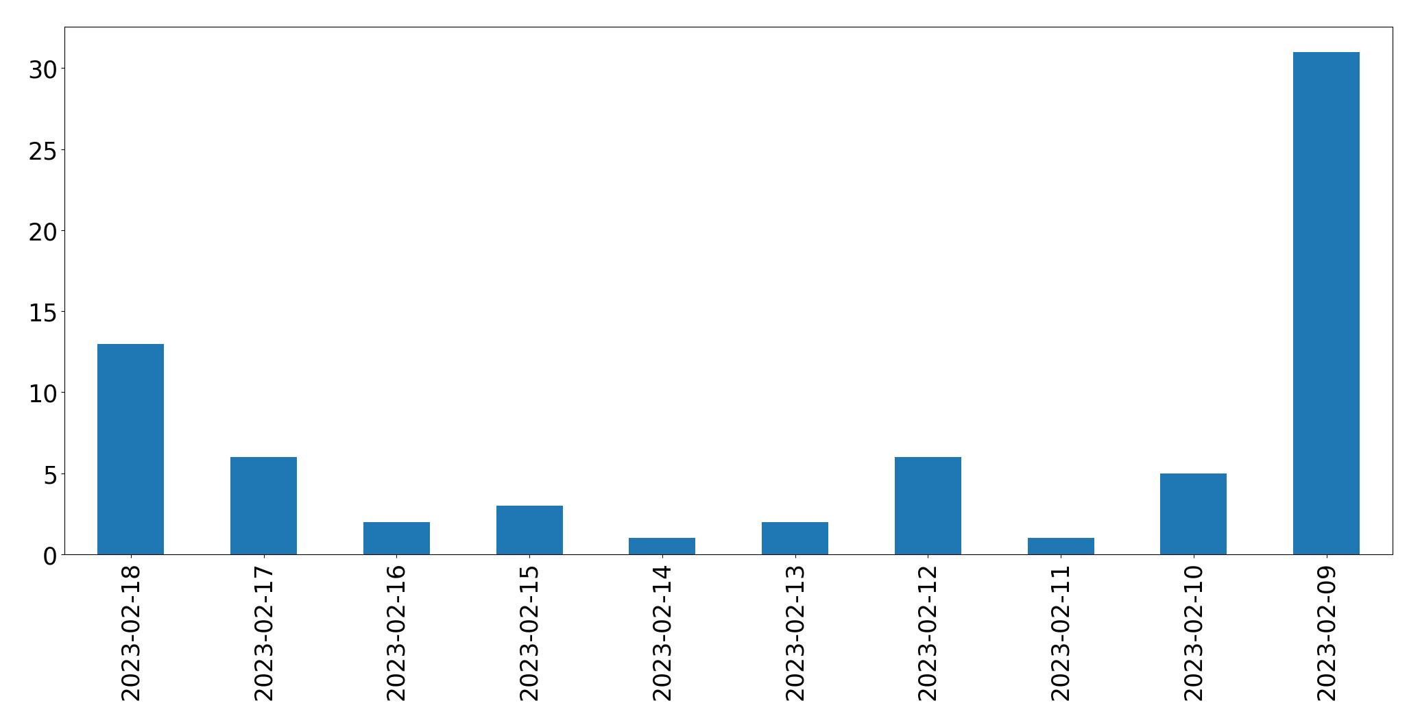 Gráfico de tweets por dia