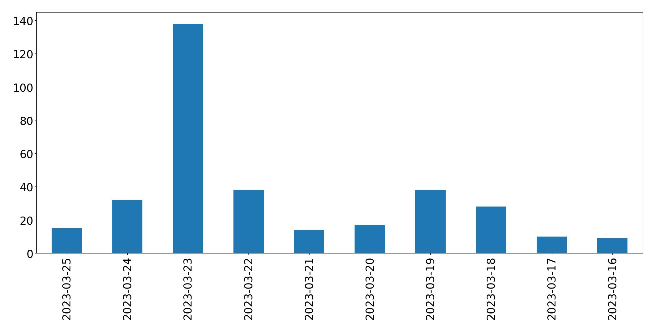 Grafik tweet per hari