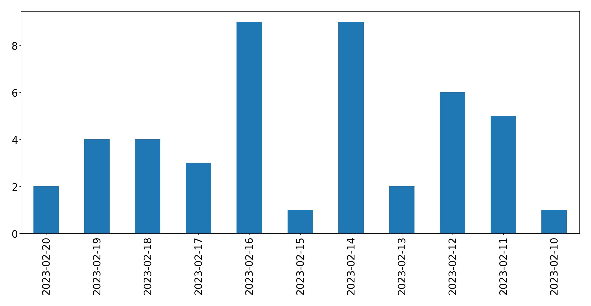 Grafik tweet per hari