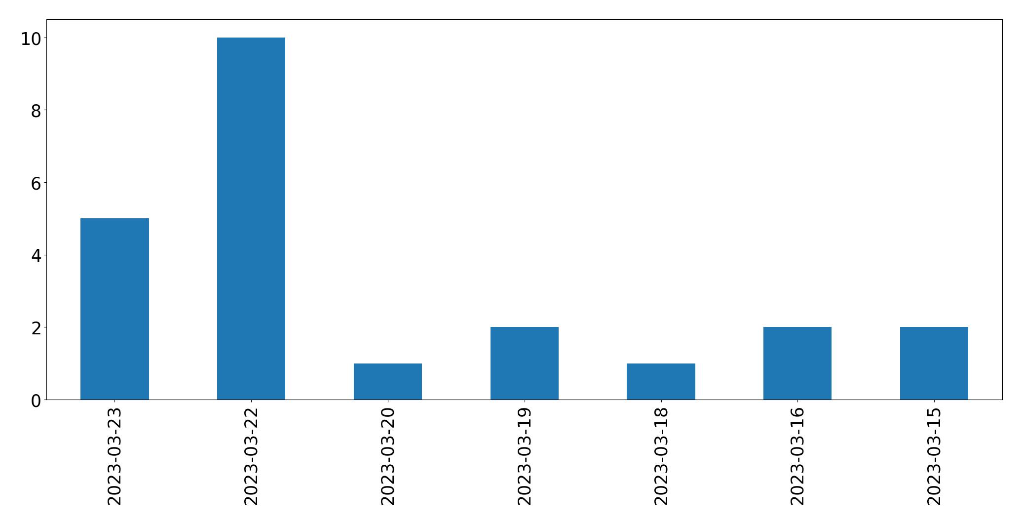 Gráfico de tweets por dia