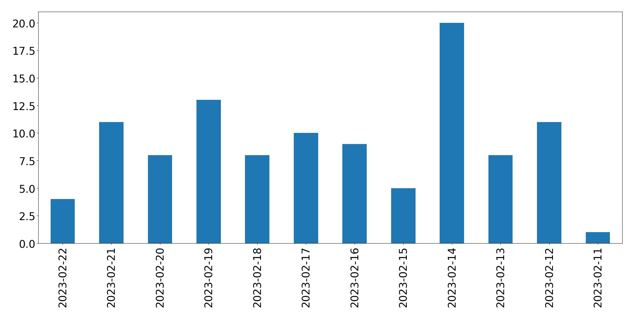 Gráfico de tweets por dia