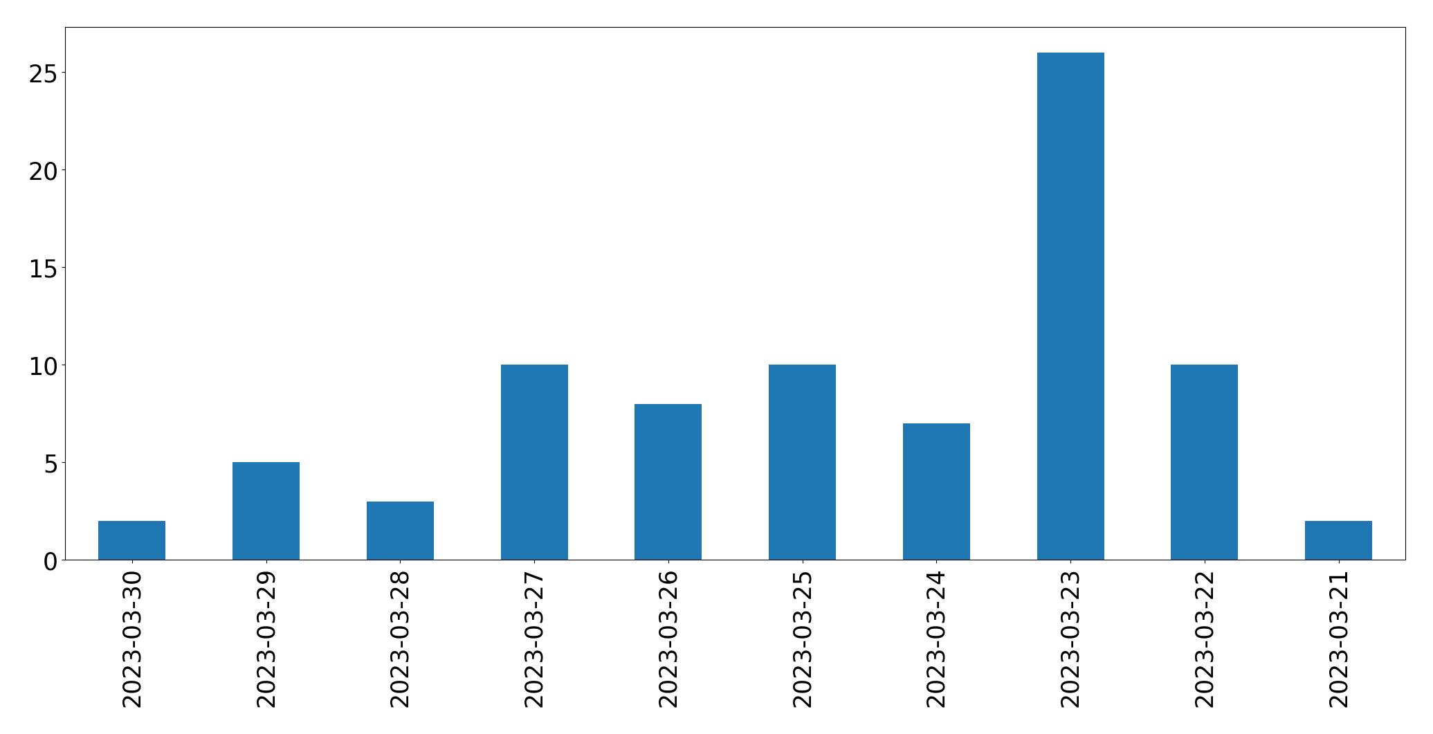 Gráfico de tweets por dia
