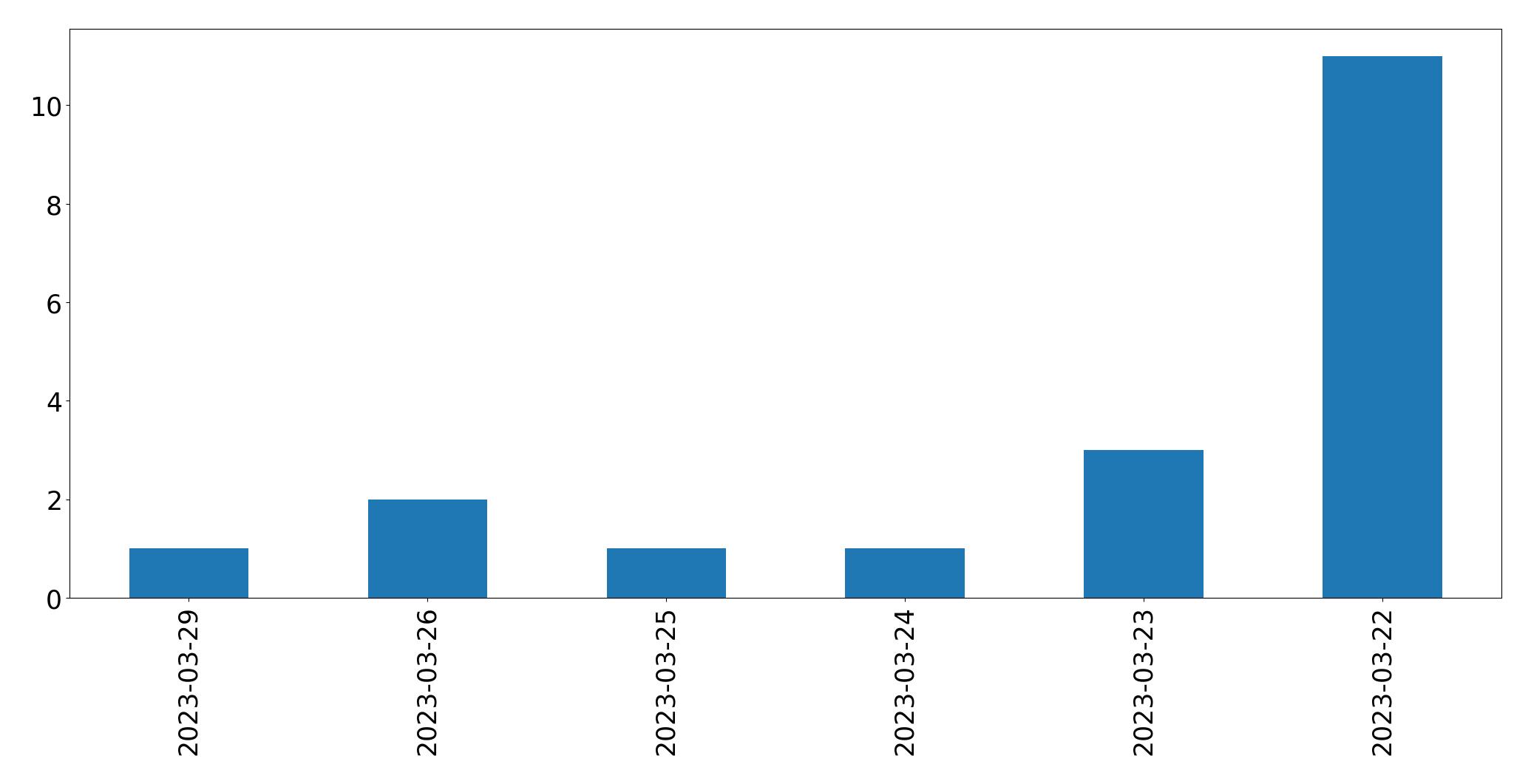 Tweets per day chart