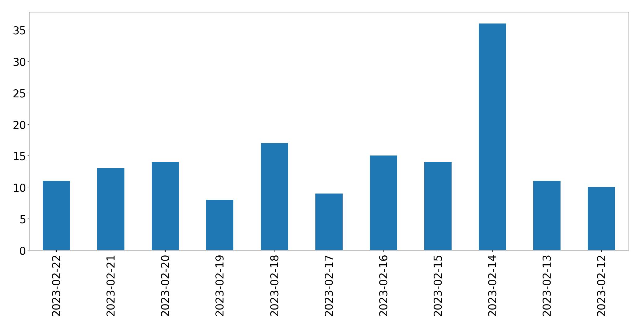 Tweets per day chart