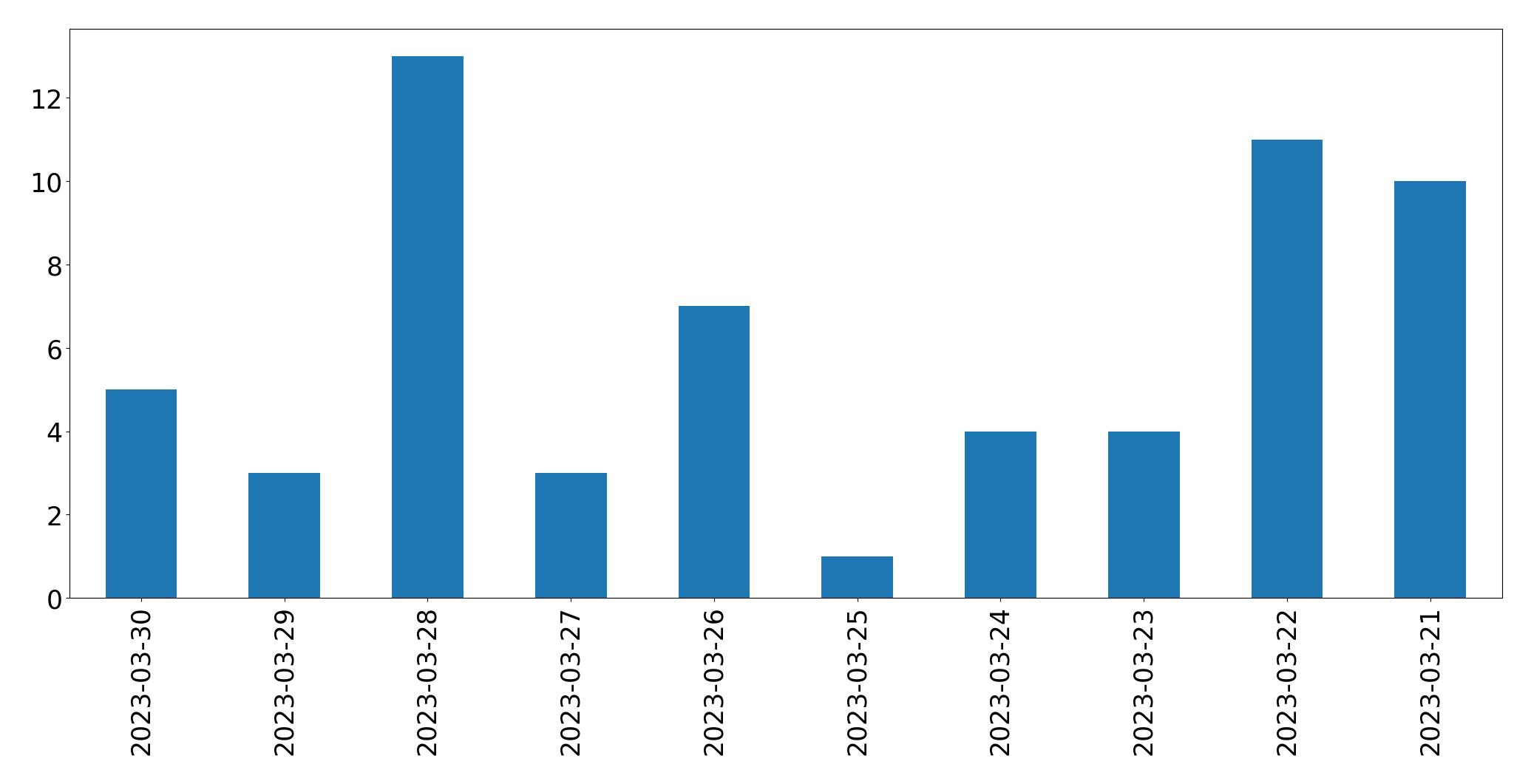 Gunluk tweet grafigi