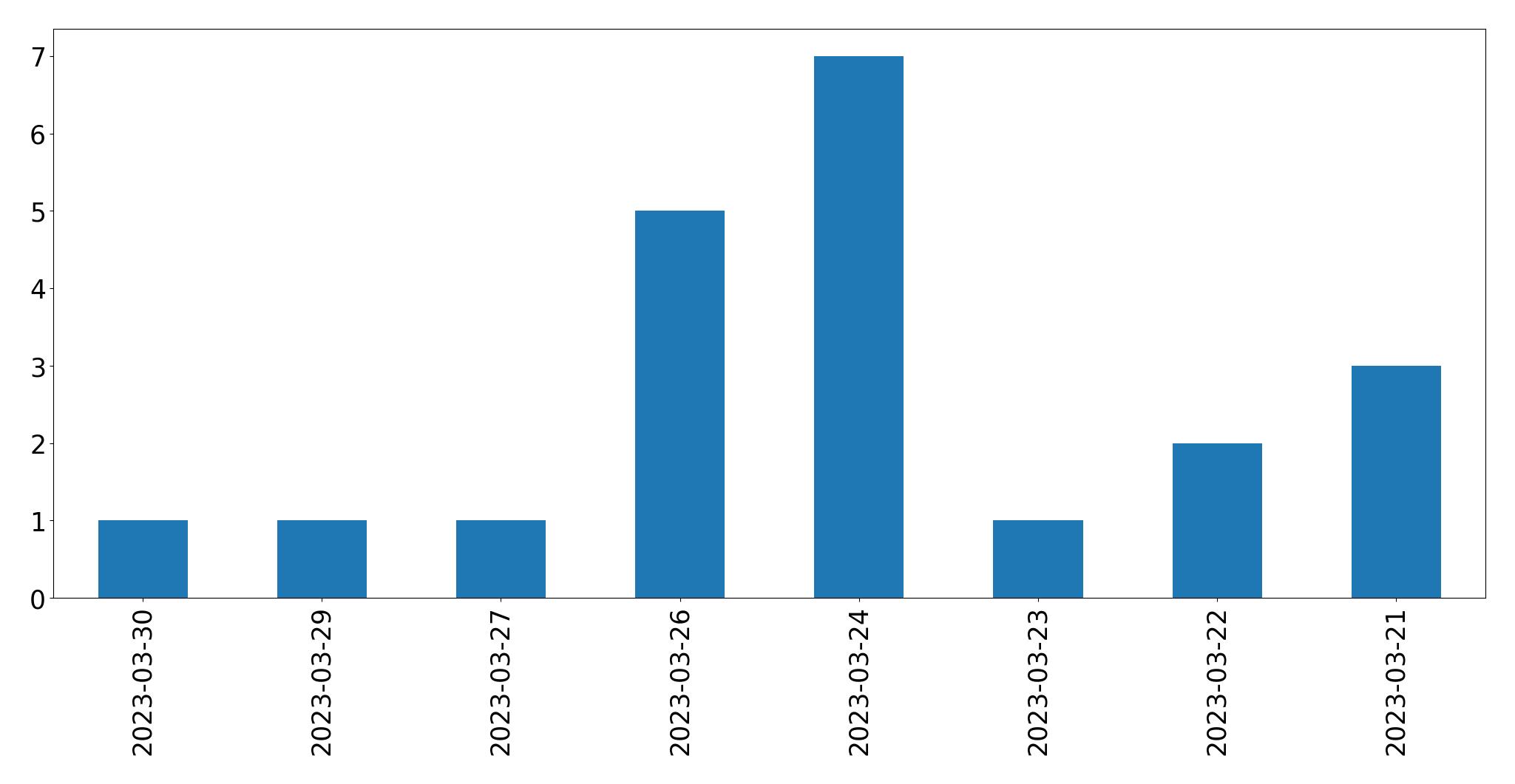 Gráfico de tweets por dia