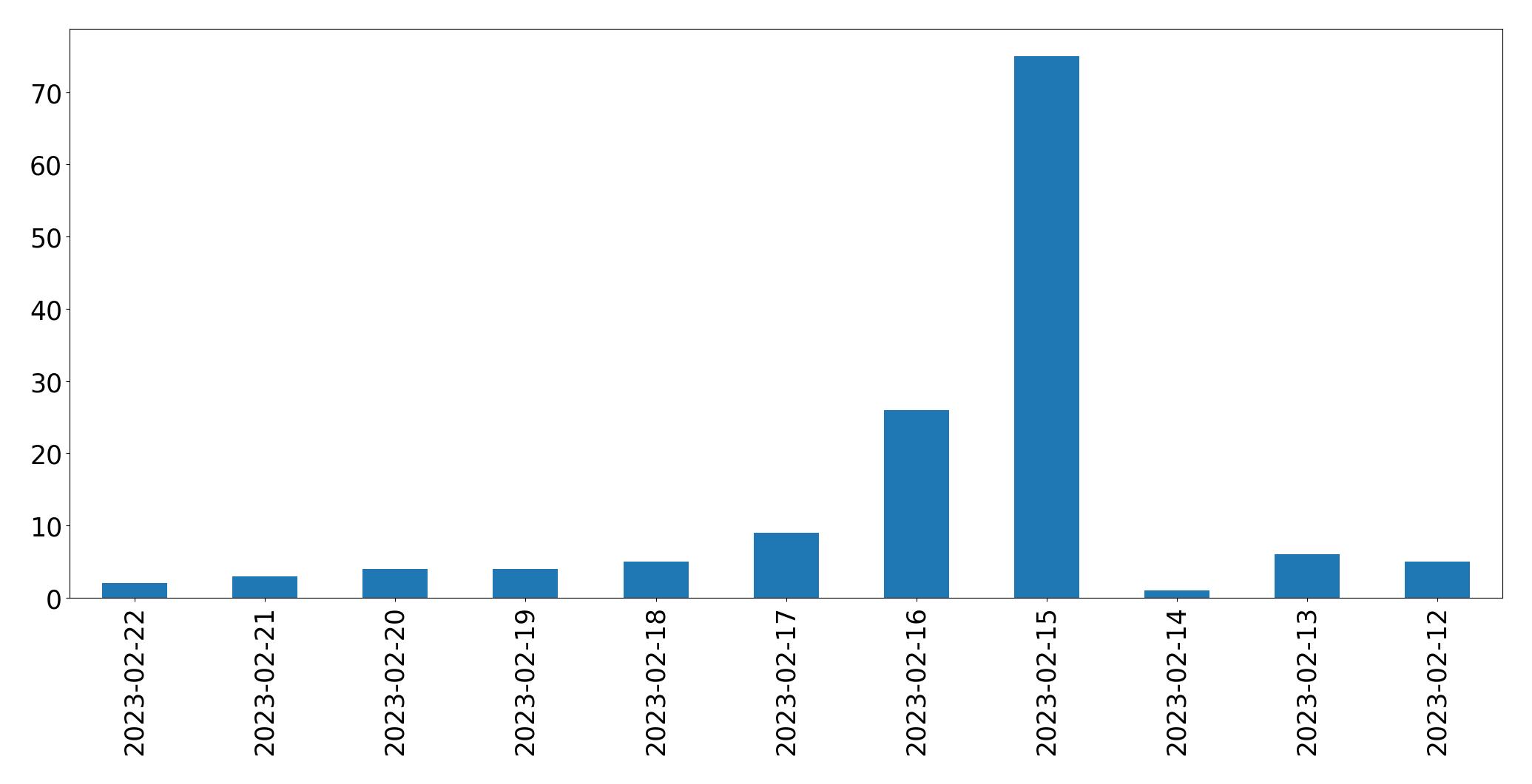 Gráfico de tweets por dia