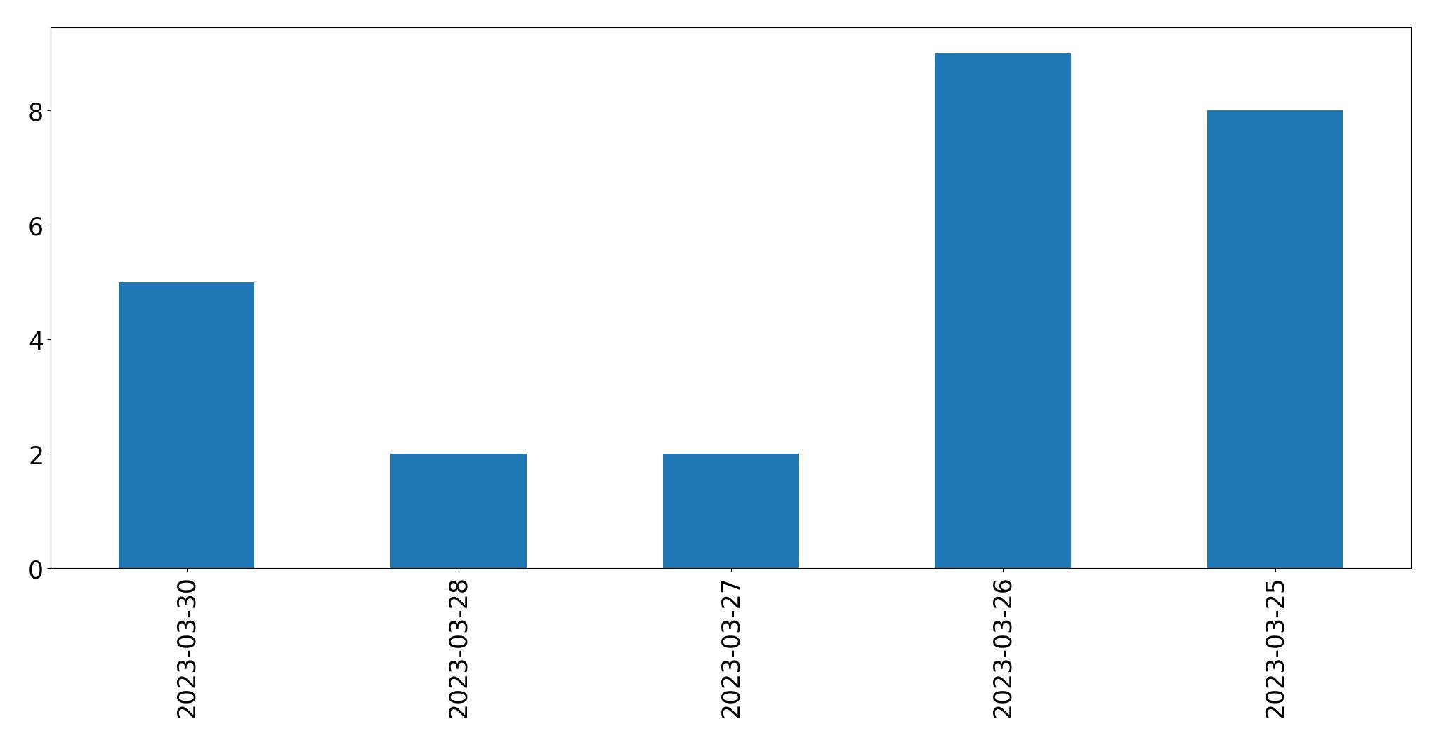 Gráfico de tweets por dia