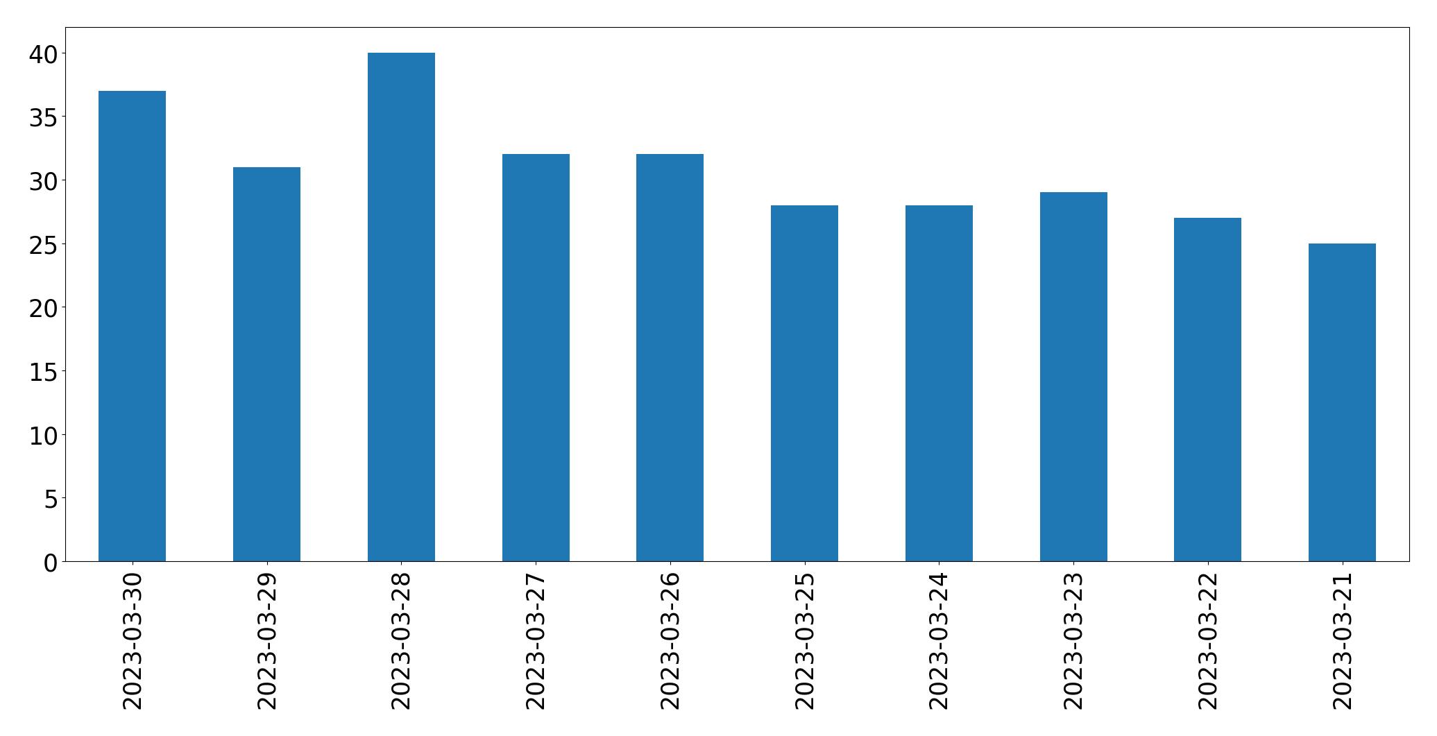 Tweets per day chart