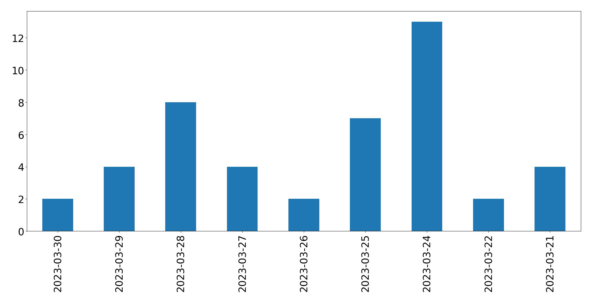 Gráfico de tweets por dia