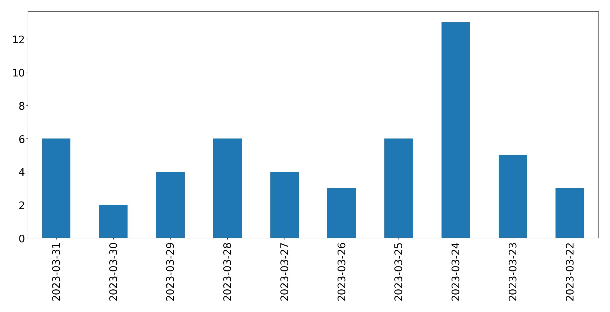 Gráfico de tweets por dia