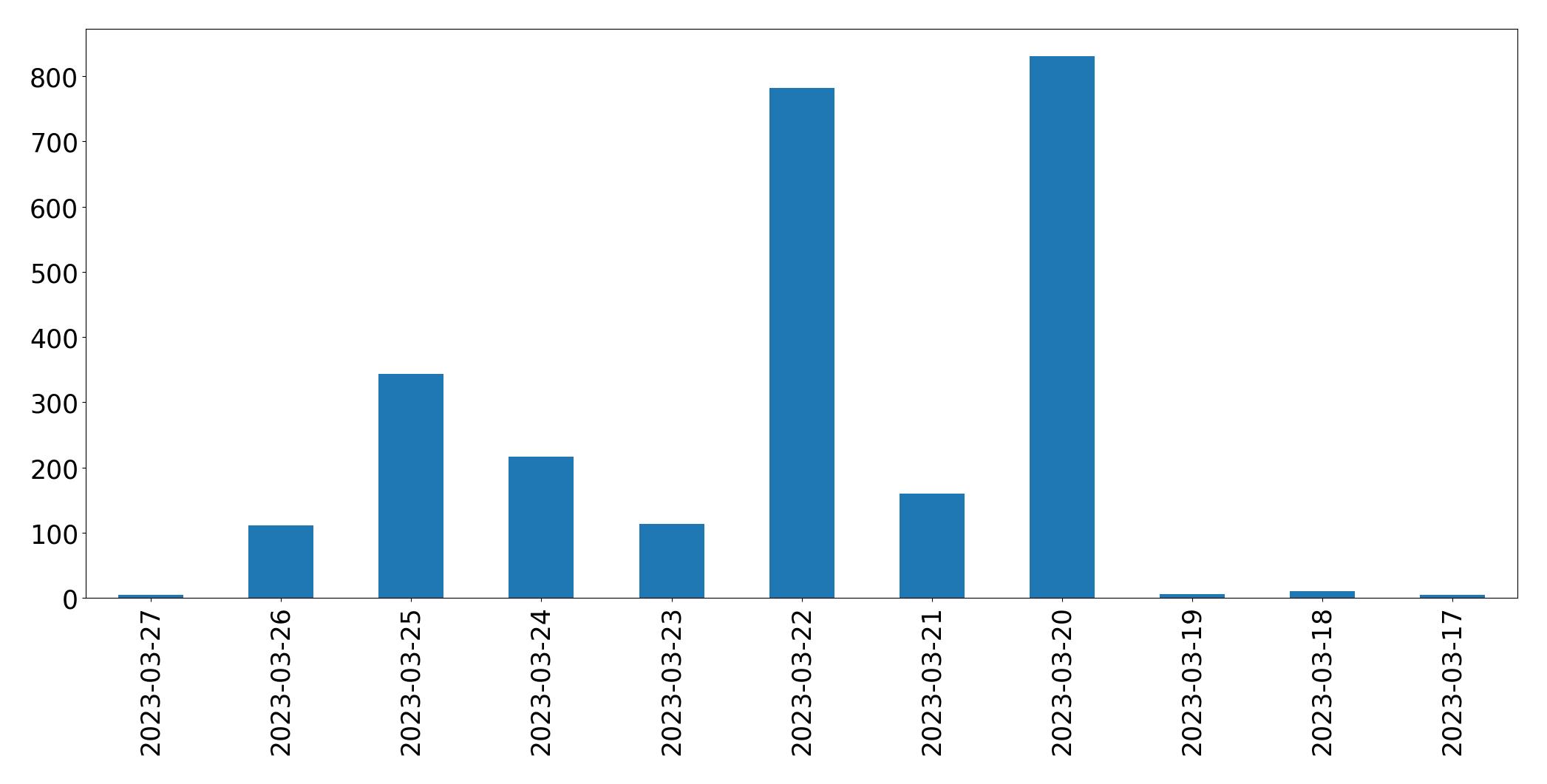 Gráfico de tweets por dia